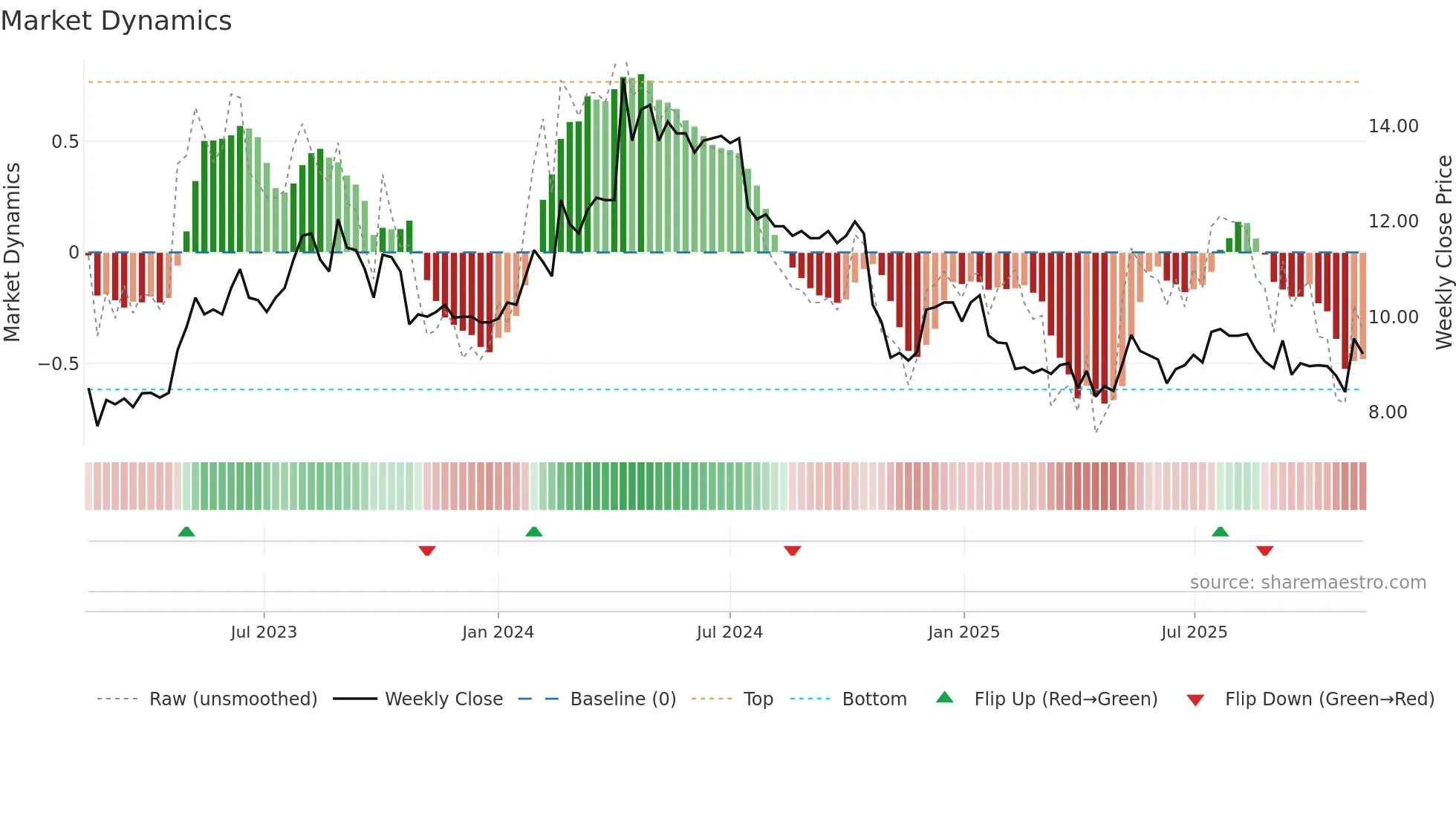 GOD weekly Market Dynamics chart