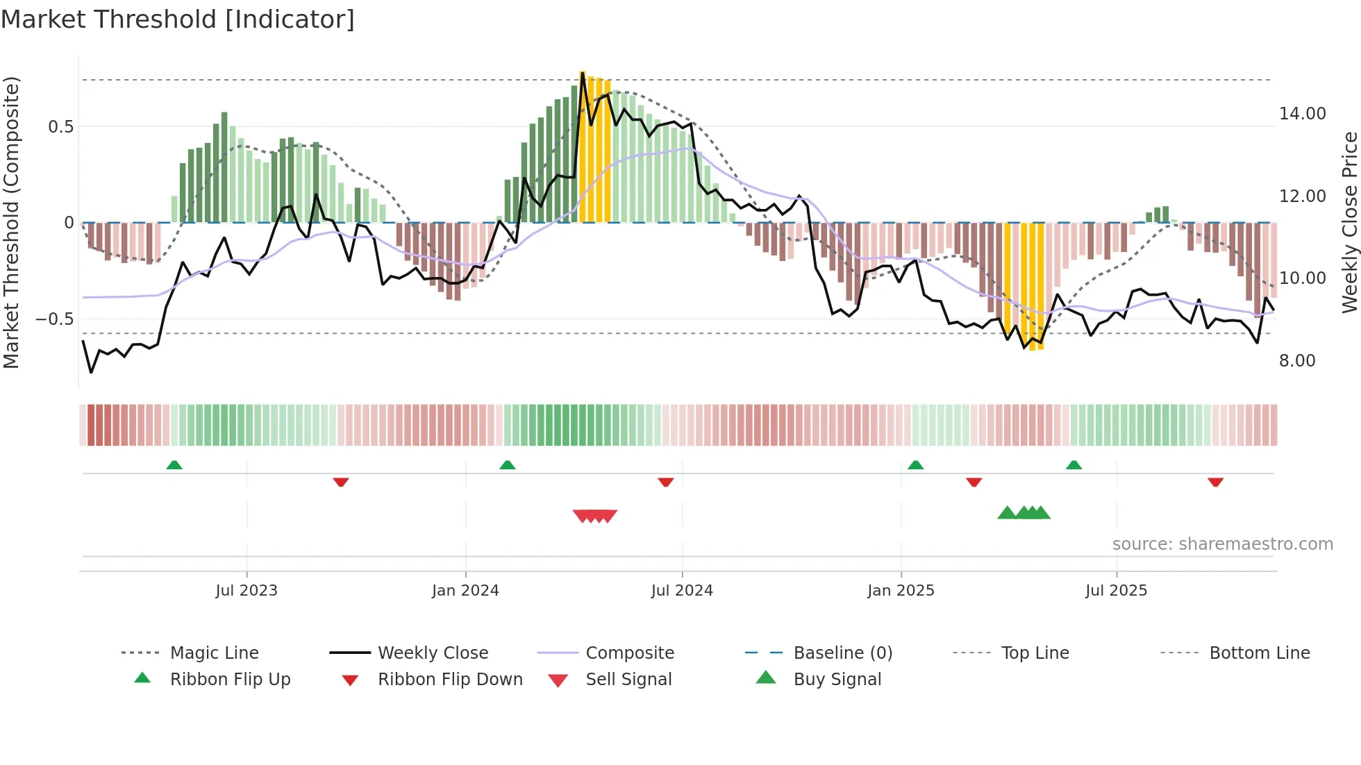 GOD weekly Market Threshold chart