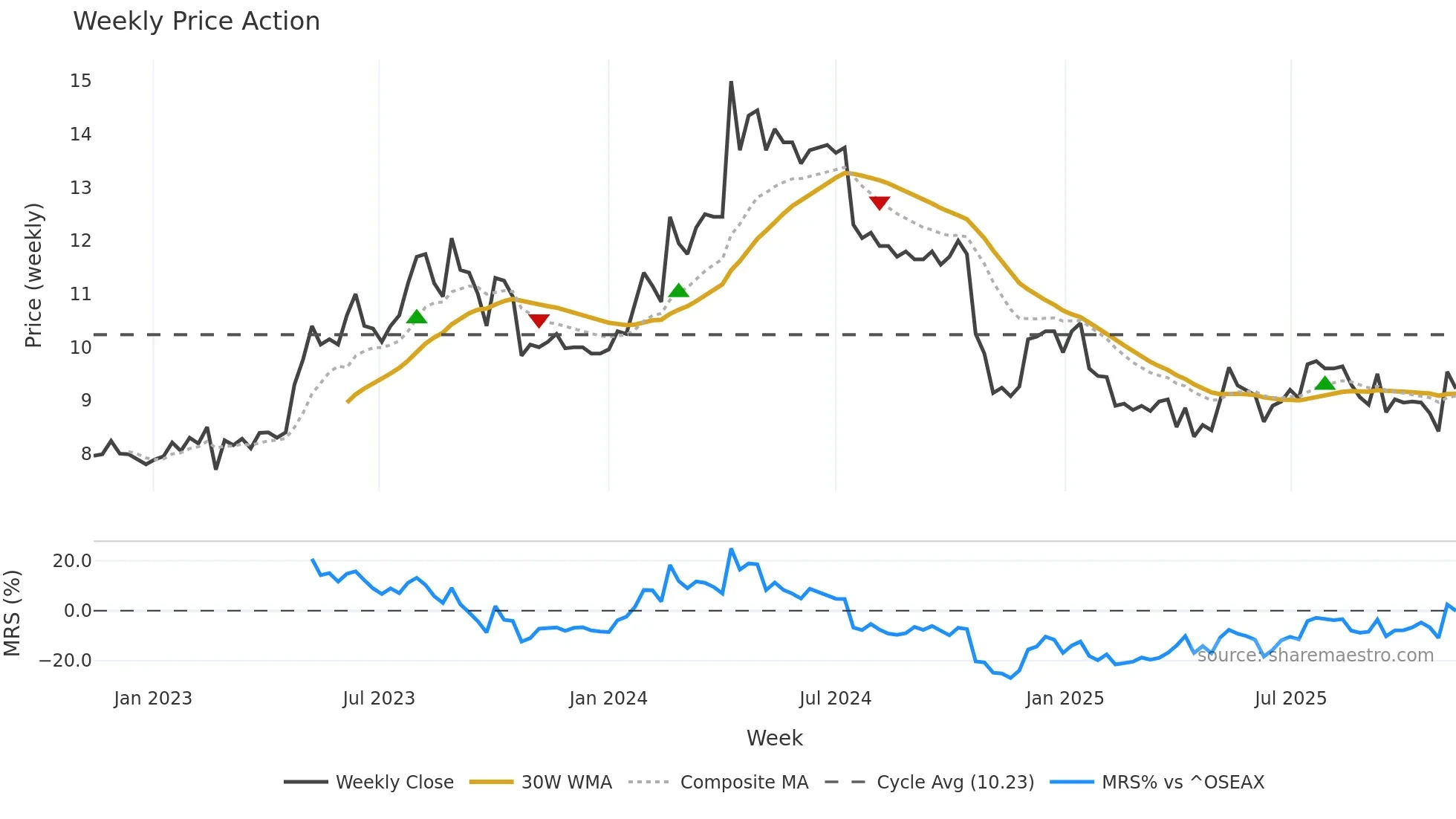 GOD weekly Price Action chart, closing 2025-11-10