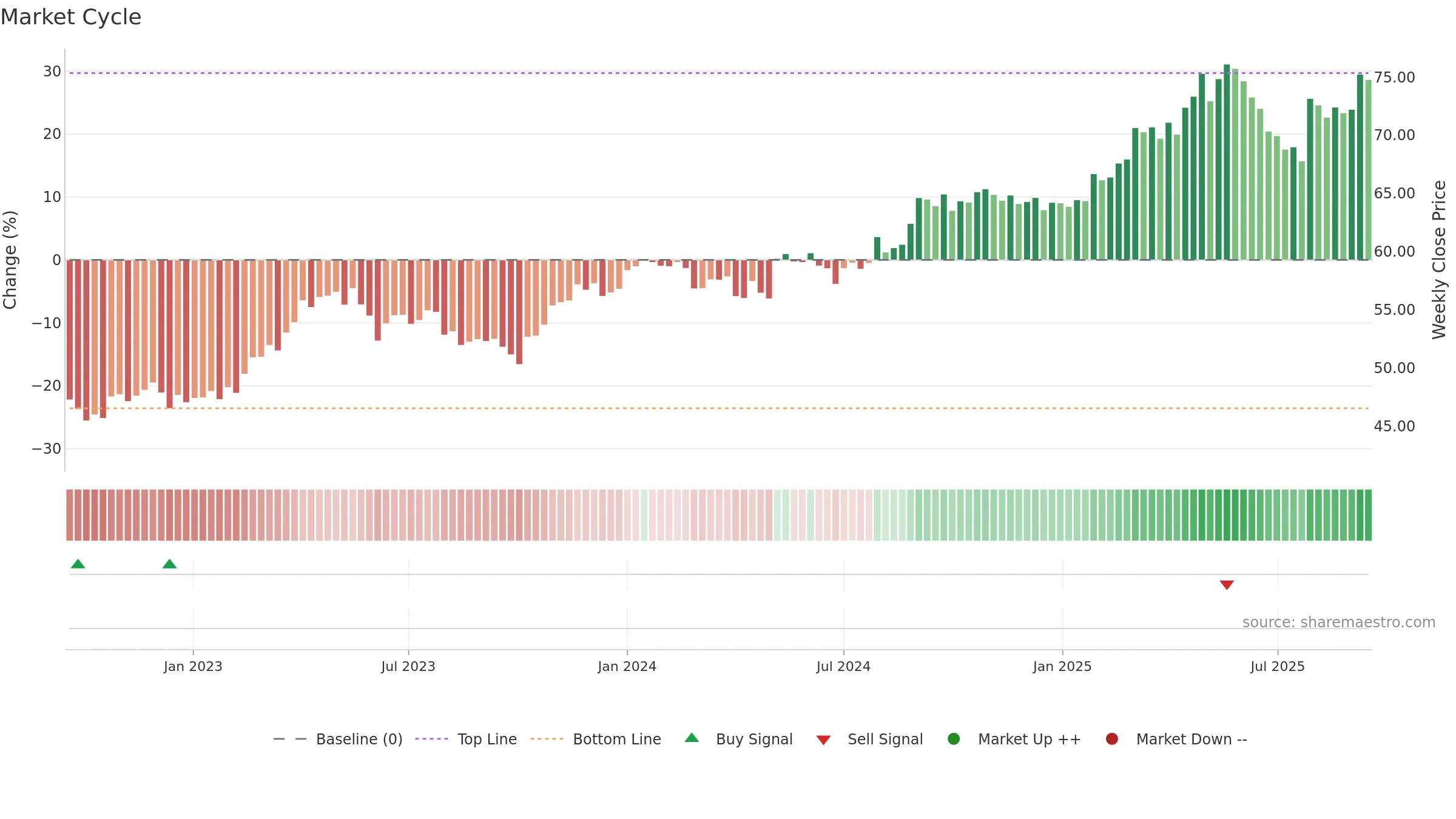 BN weekly Market Cycle chart, closing 2025-09-15.