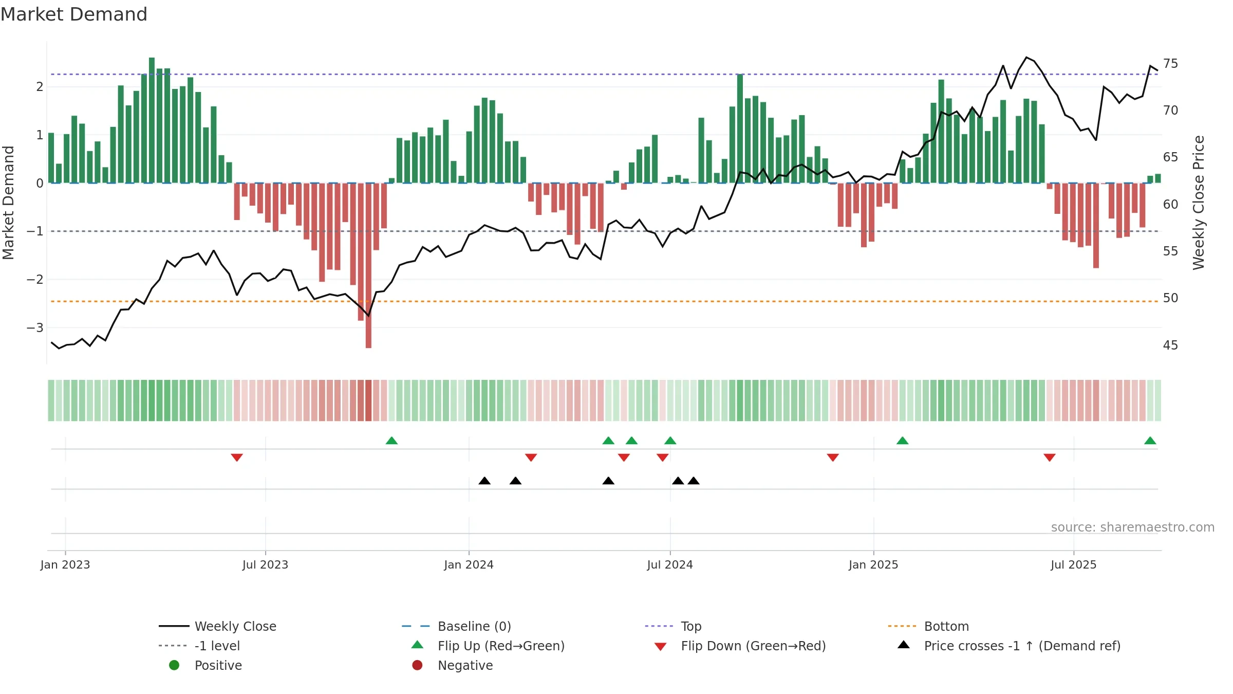 BN weekly Market Demand chart, closing 2025-09-15.