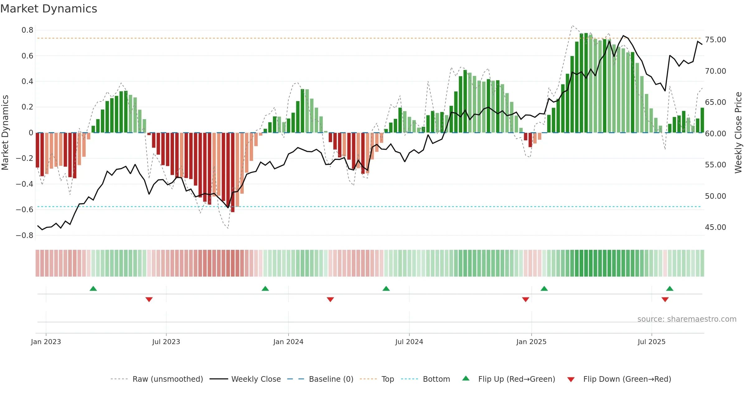 BN weekly Market Dynamics chart, closing 2025-09-15.