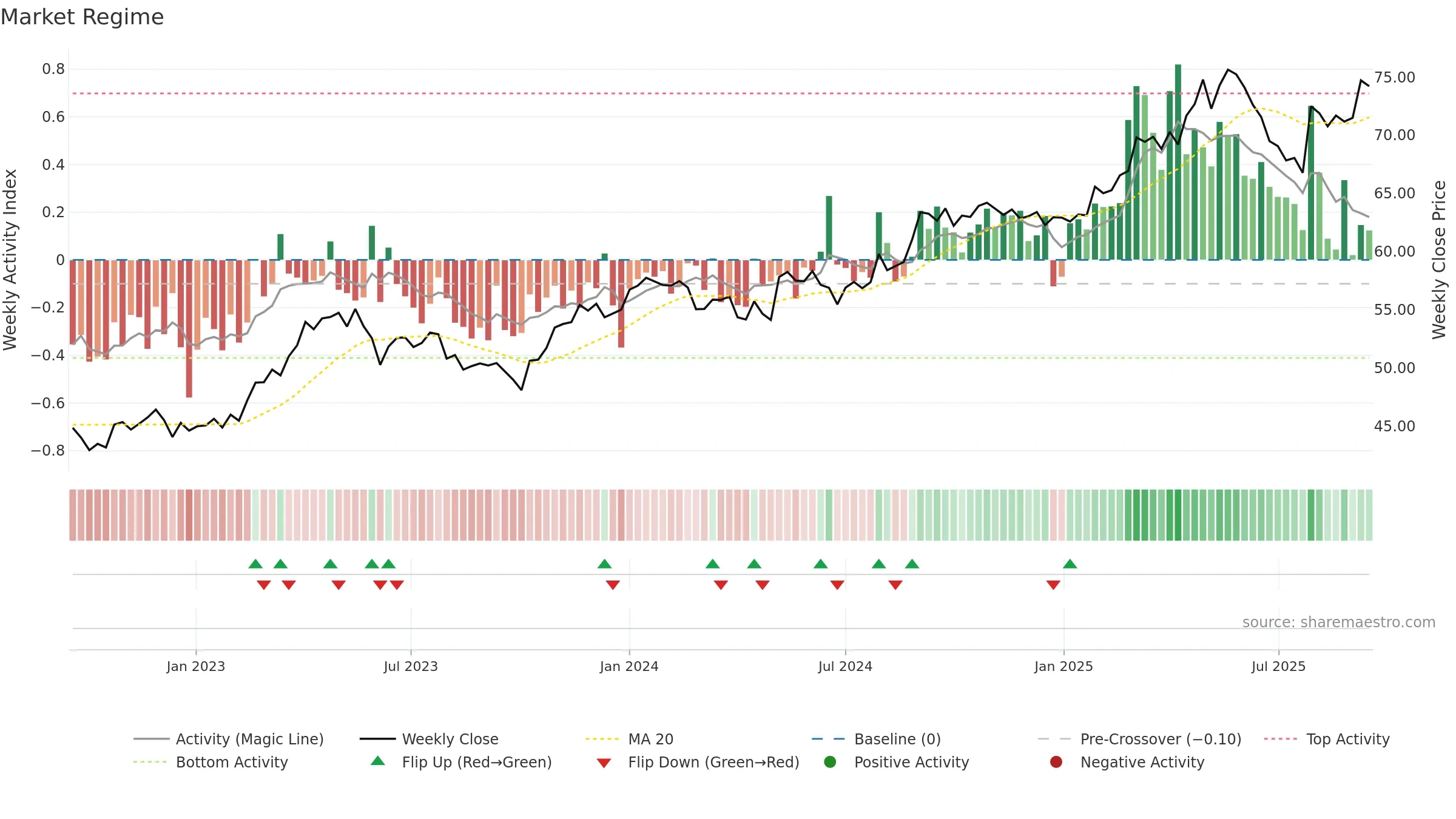 BN weekly Market Snapshot chart, closing 2025-09-15.