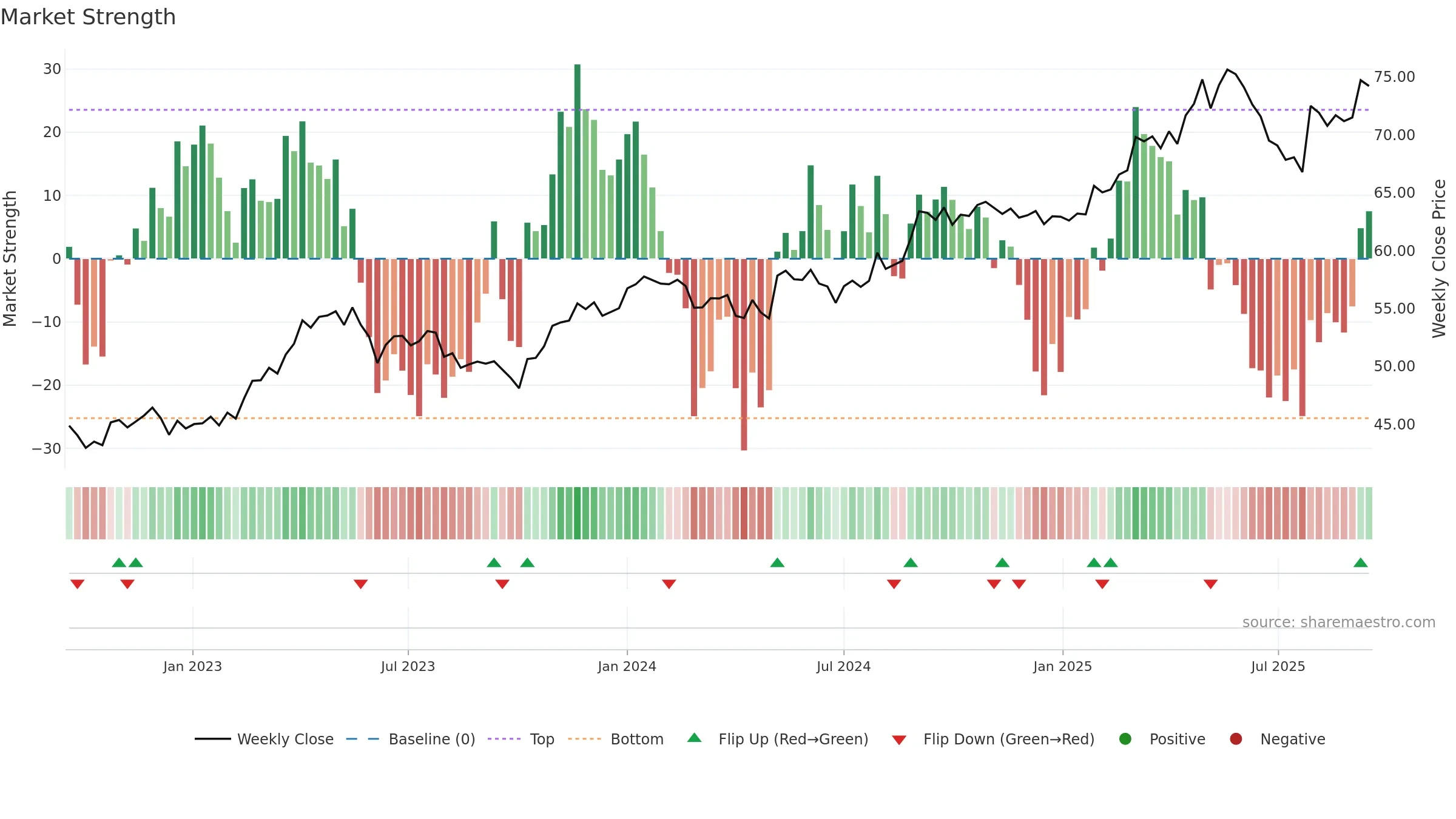 BN weekly Market Strength chart, closing 2025-09-15.