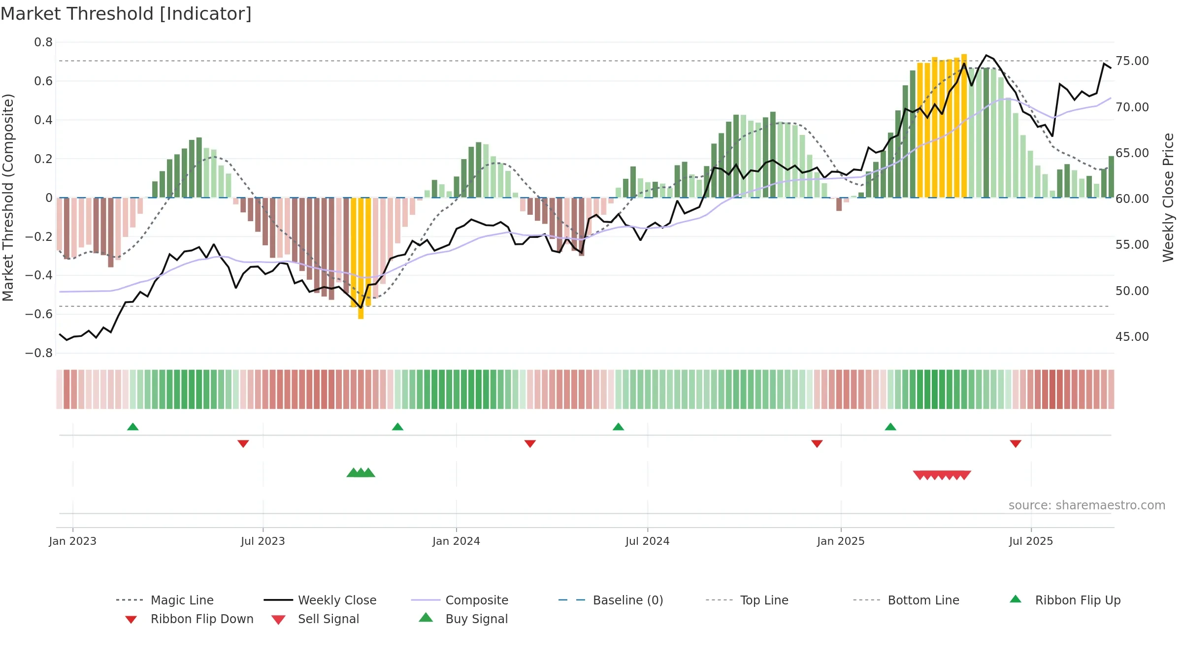 BN weekly Market Threshold chart, closing 2025-09-15.