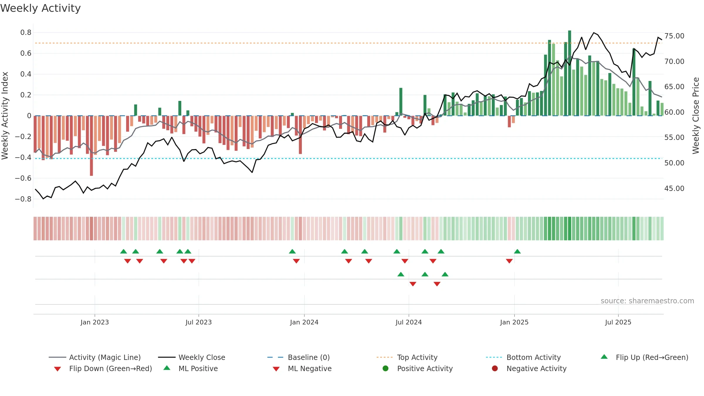 BN weekly Activity chart, closing 2025-09-15.
