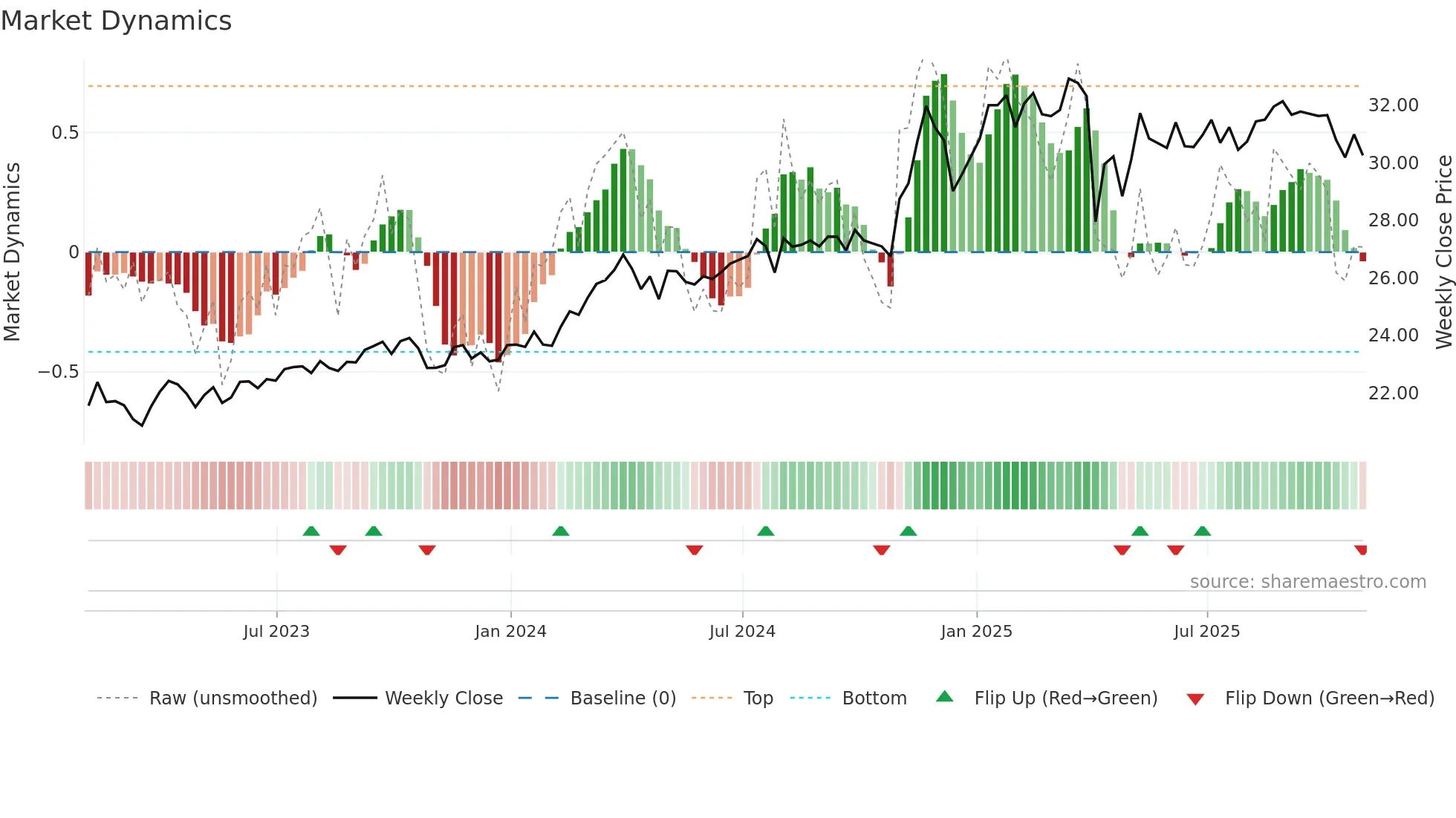 EPD weekly Market Dynamics chart