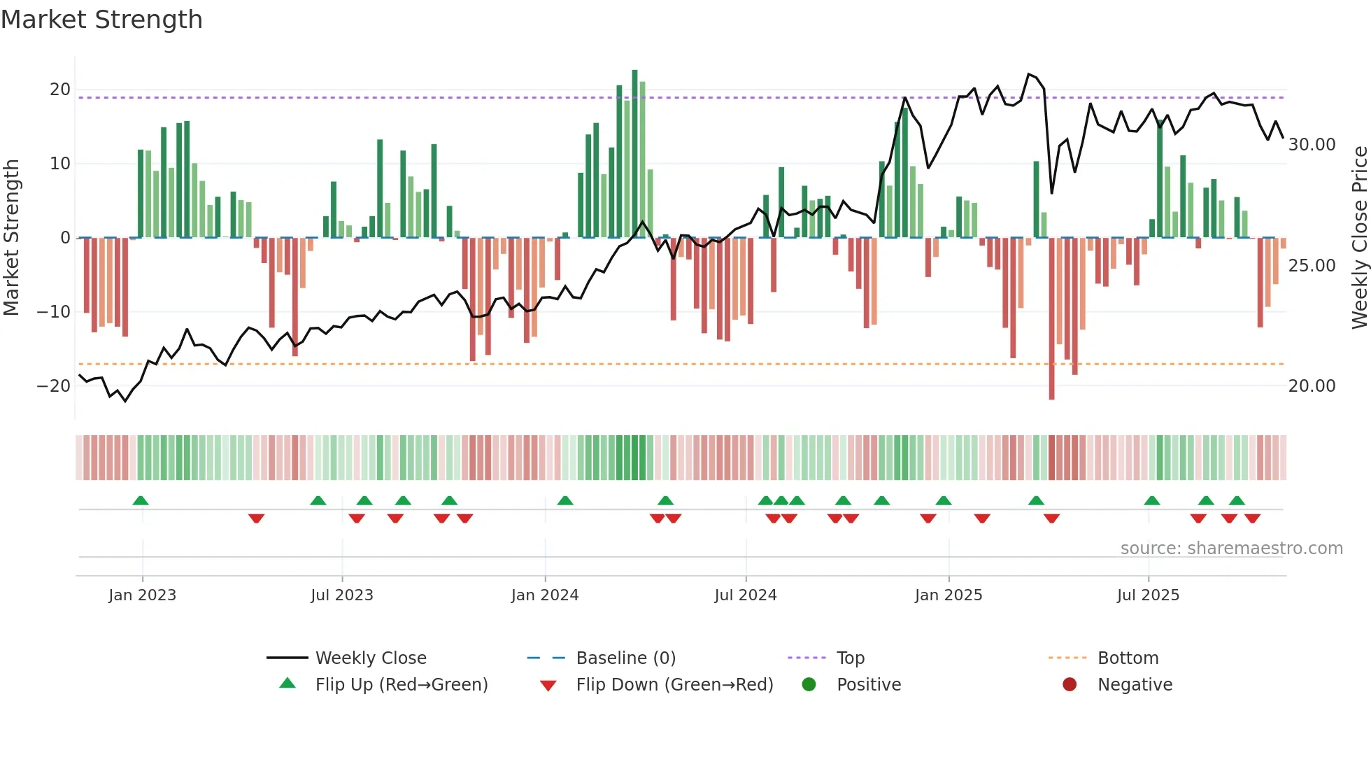 EPD weekly Market Strength chart