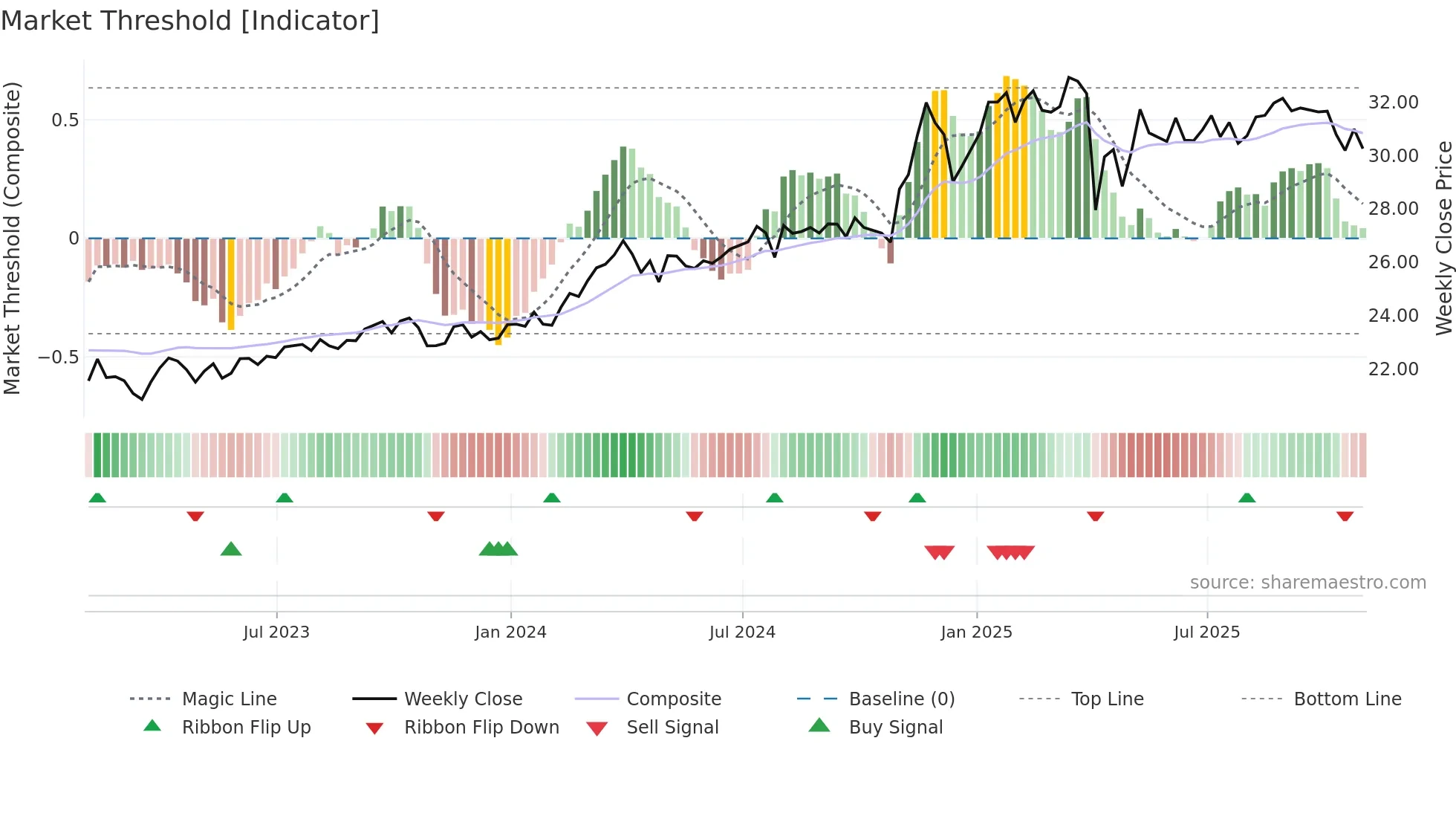 EPD weekly Market Threshold chart
