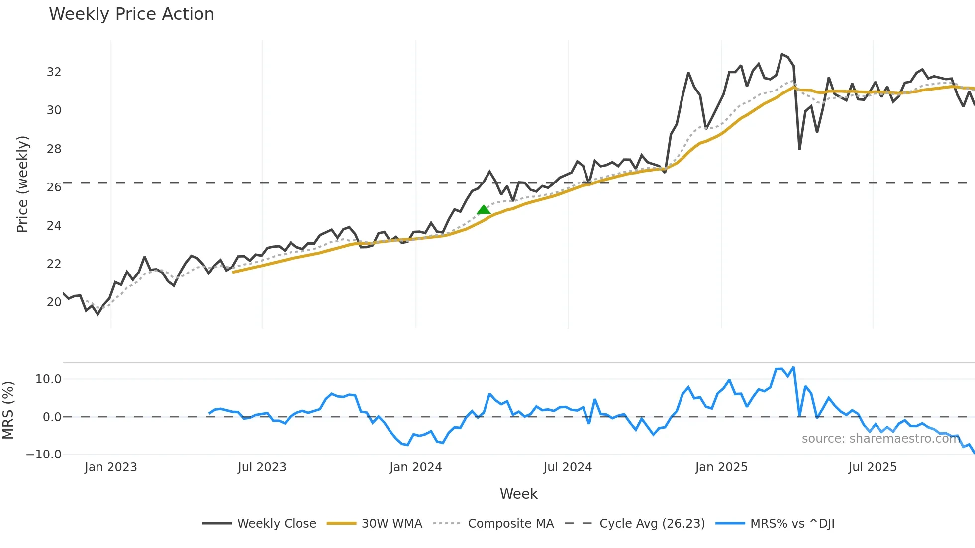 EPD weekly Price Action chart, closing 2025-10-31