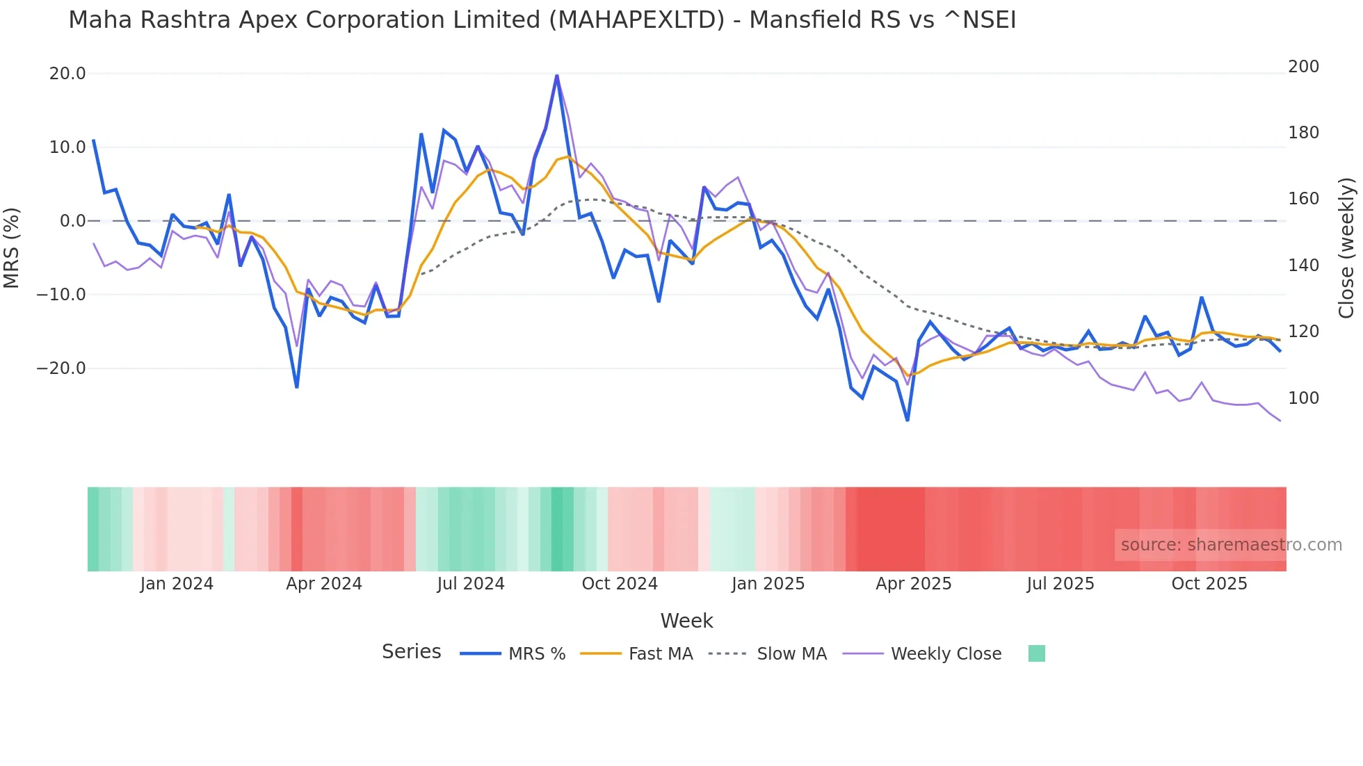 MAHAPEXLTD Mansfield Relative Strength chart