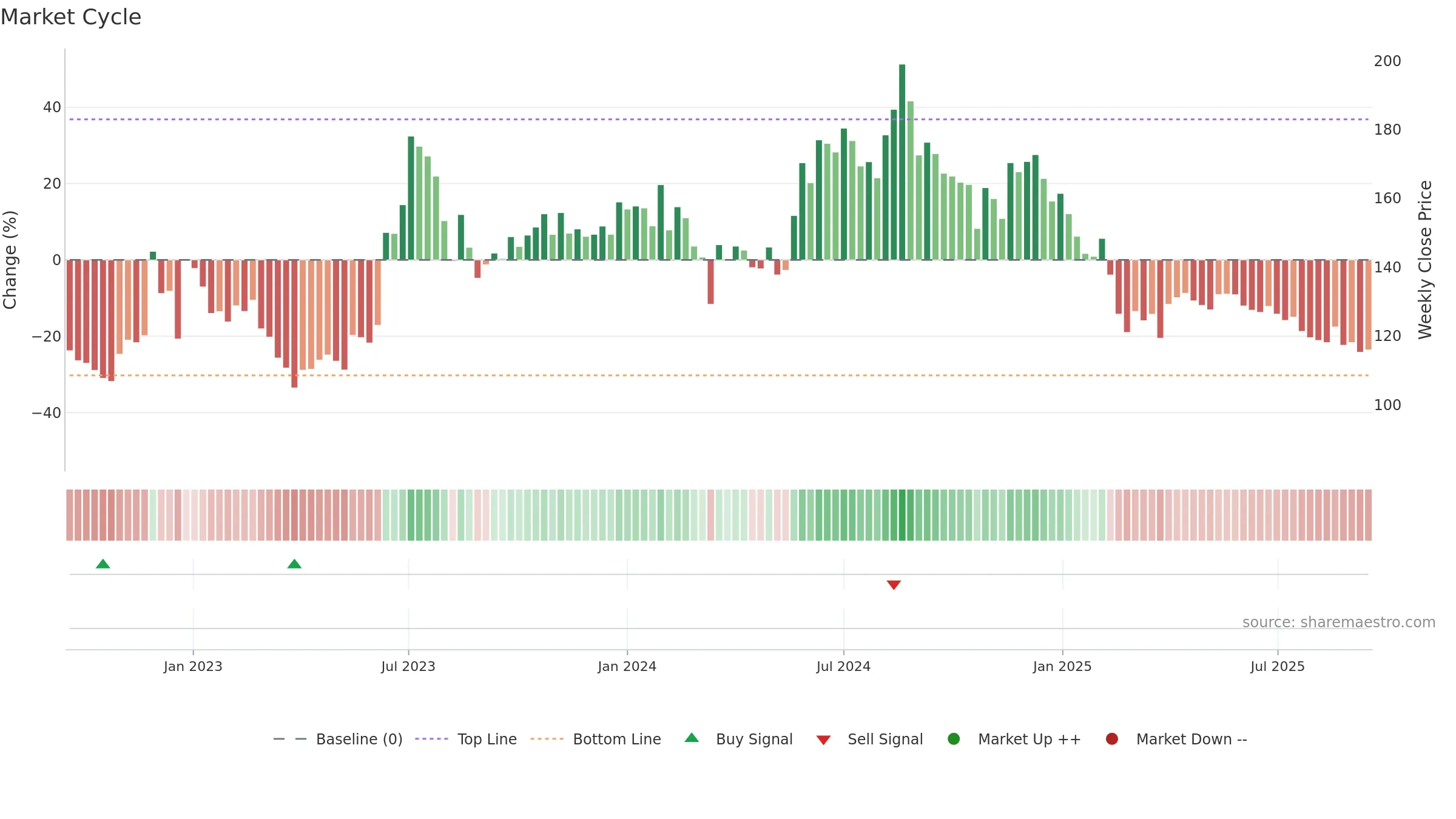 MAHAPEXLTD weekly Market Cycle chart, closing 2025-09-15.