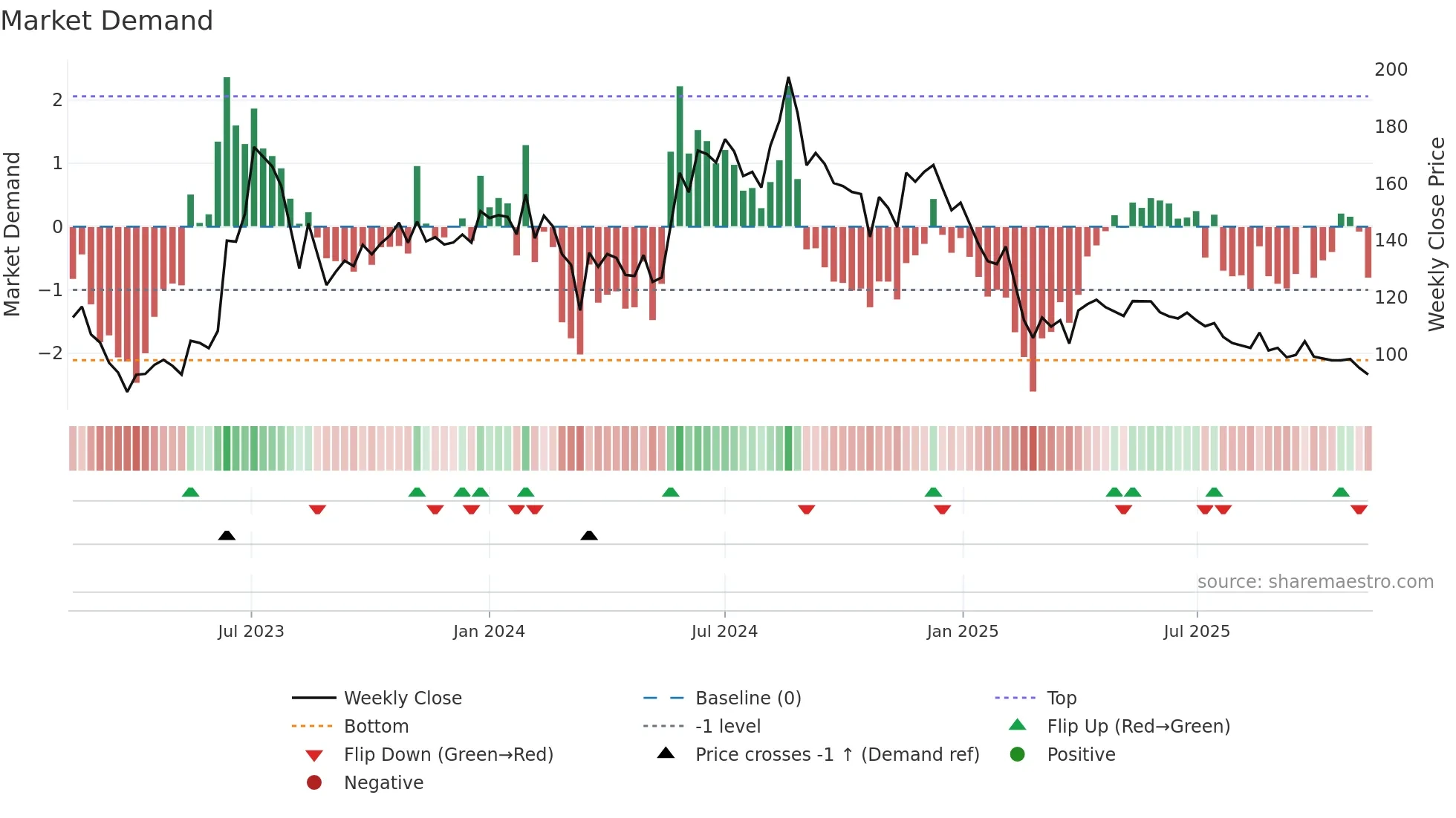 MAHAPEXLTD weekly Market Demand chart