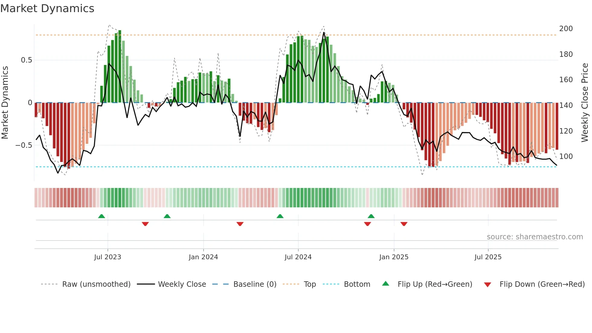 MAHAPEXLTD weekly Market Dynamics chart