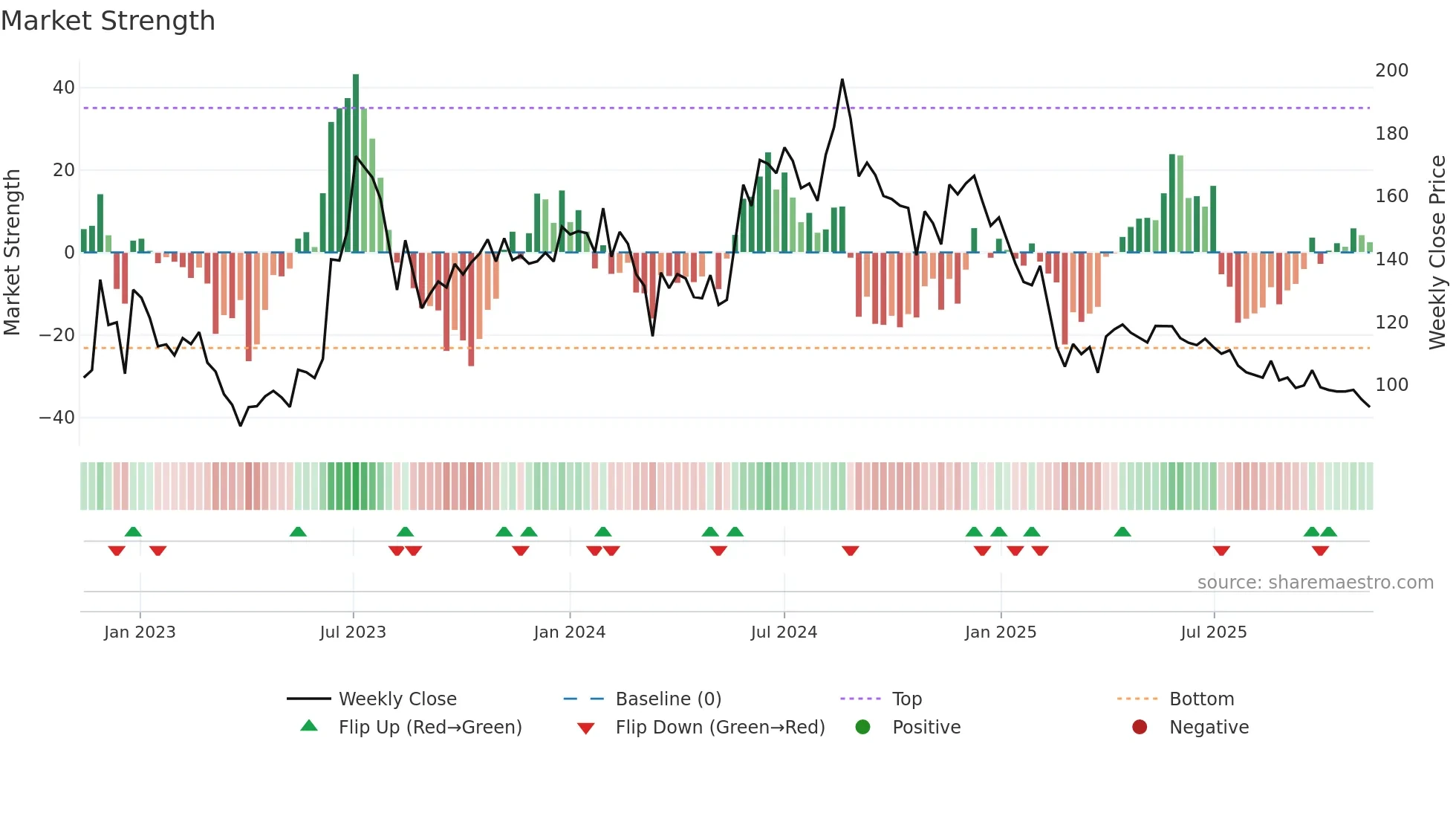 MAHAPEXLTD weekly Market Strength chart