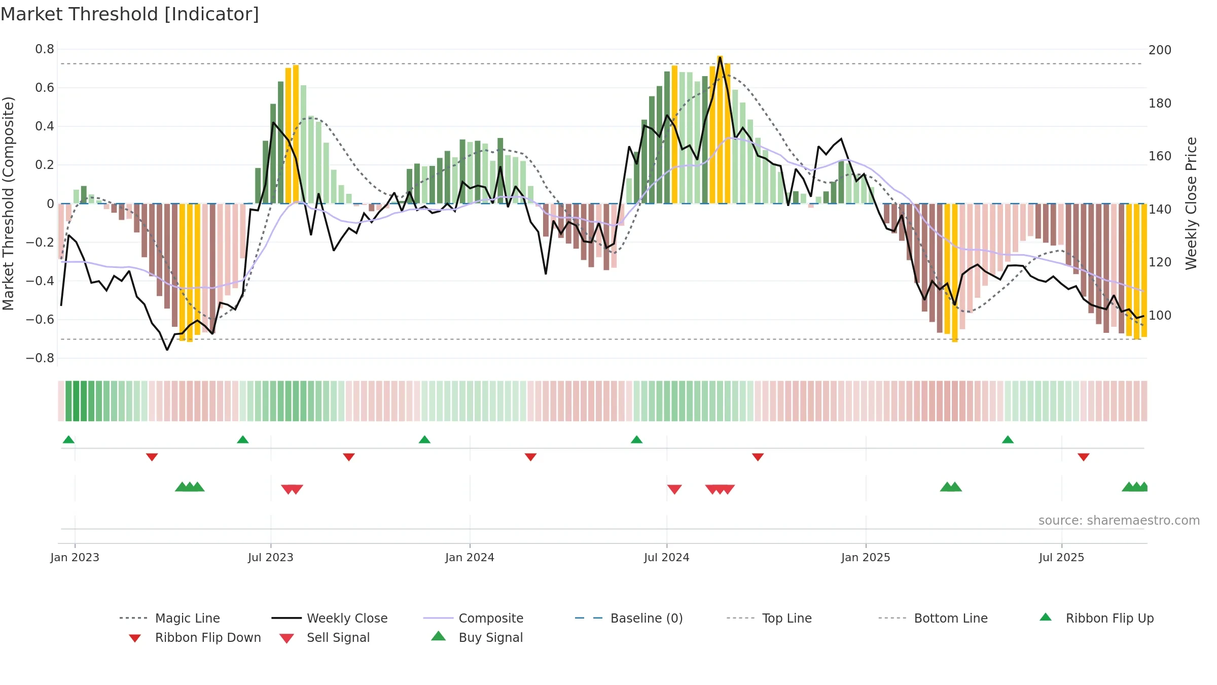 MAHAPEXLTD weekly Market Threshold chart, closing 2025-09-15.