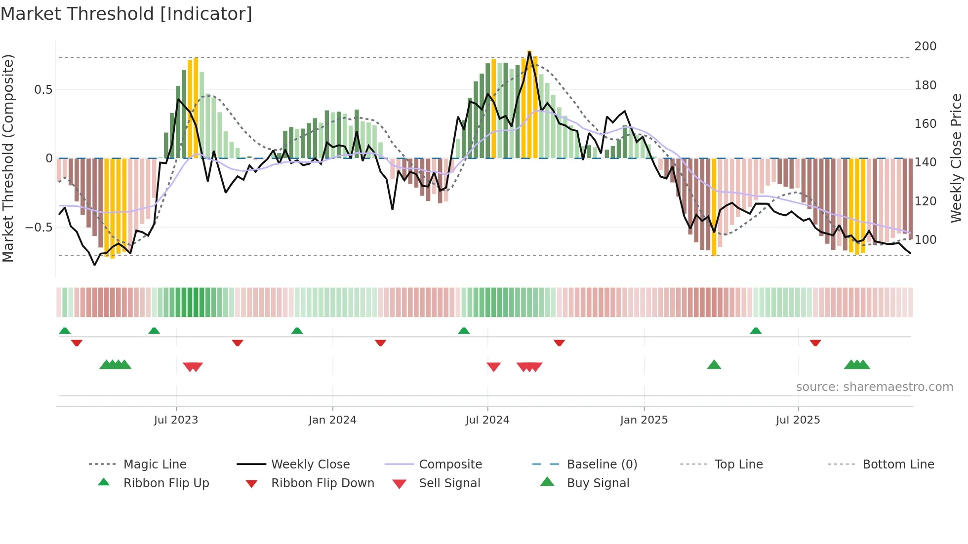 MAHAPEXLTD weekly Market Threshold chart