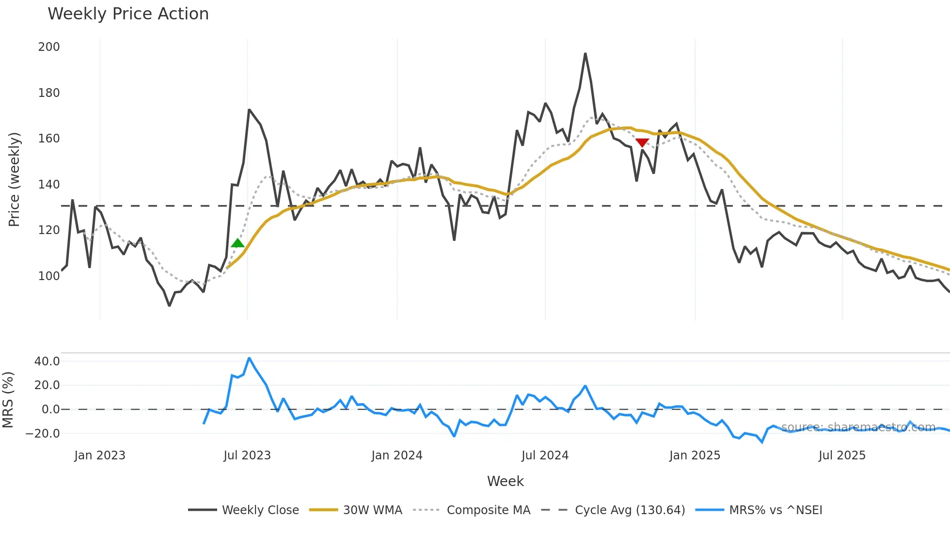 MAHAPEXLTD weekly Price Action chart, closing 2025-11-10