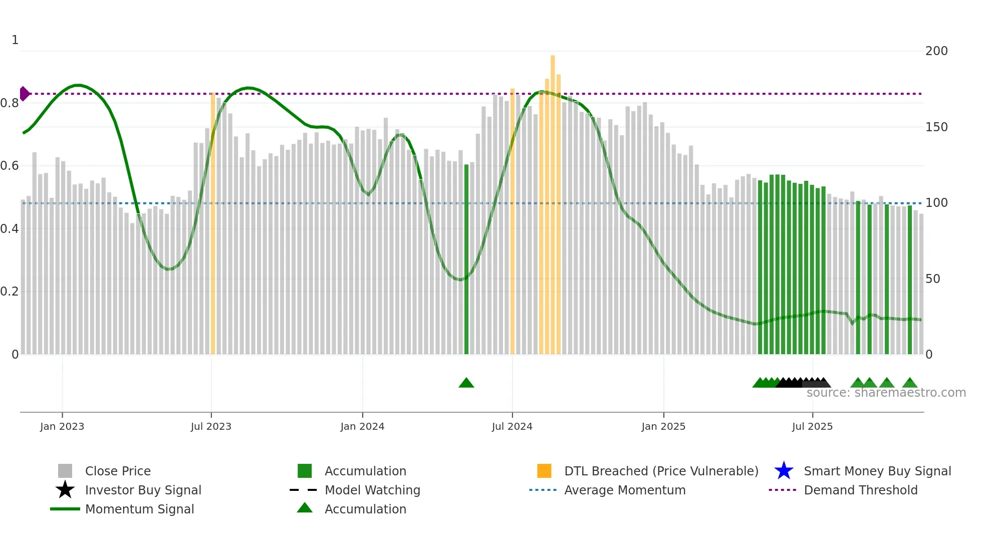 MAHAPEXLTD weekly Smart Money chart