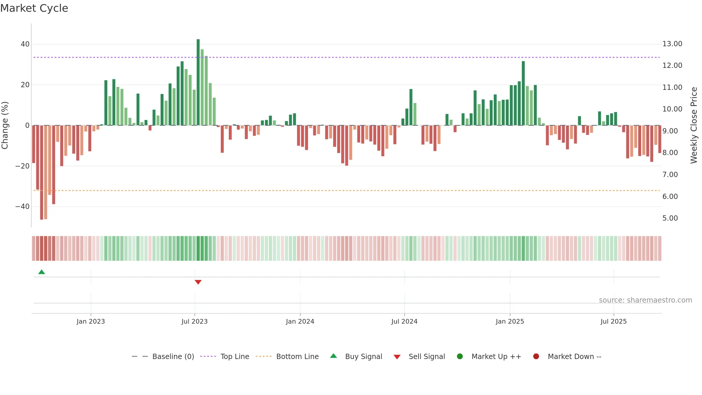 CPSS weekly Market Cycle chart, closing 2025-09-19.