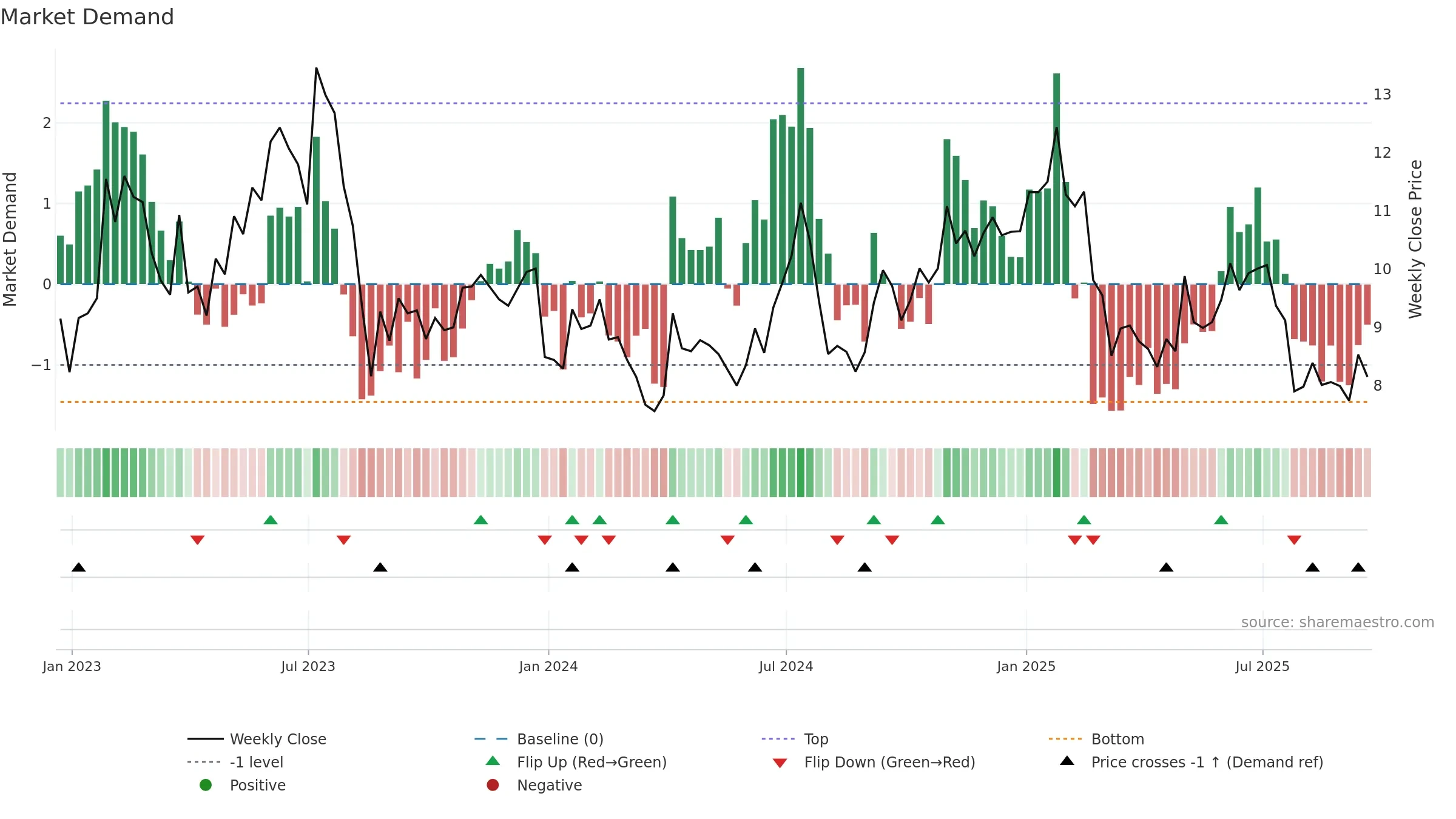 CPSS weekly Market Demand chart, closing 2025-09-19.