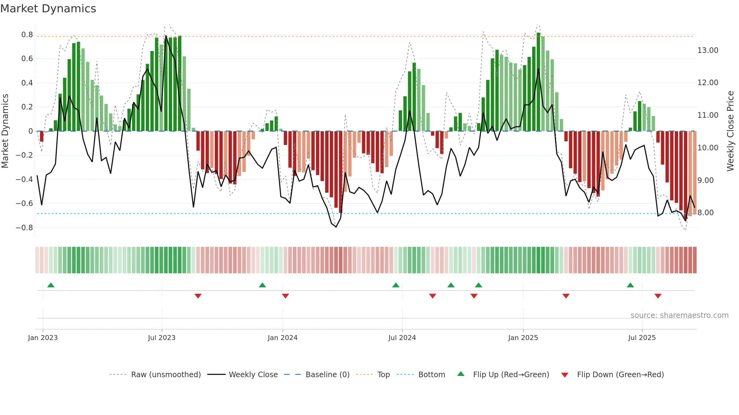 CPSS weekly Market Dynamics chart, closing 2025-09-19.