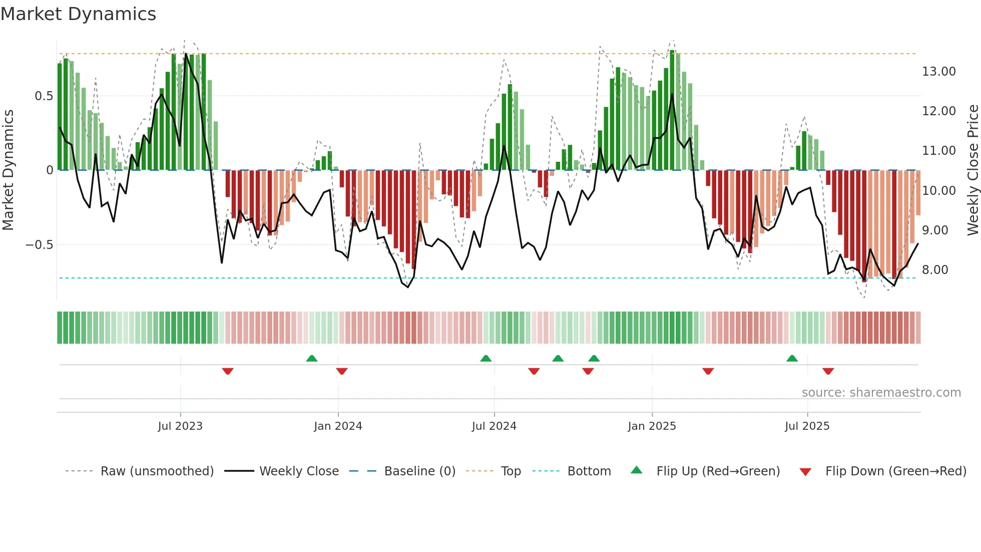 CPSS weekly Market Dynamics chart