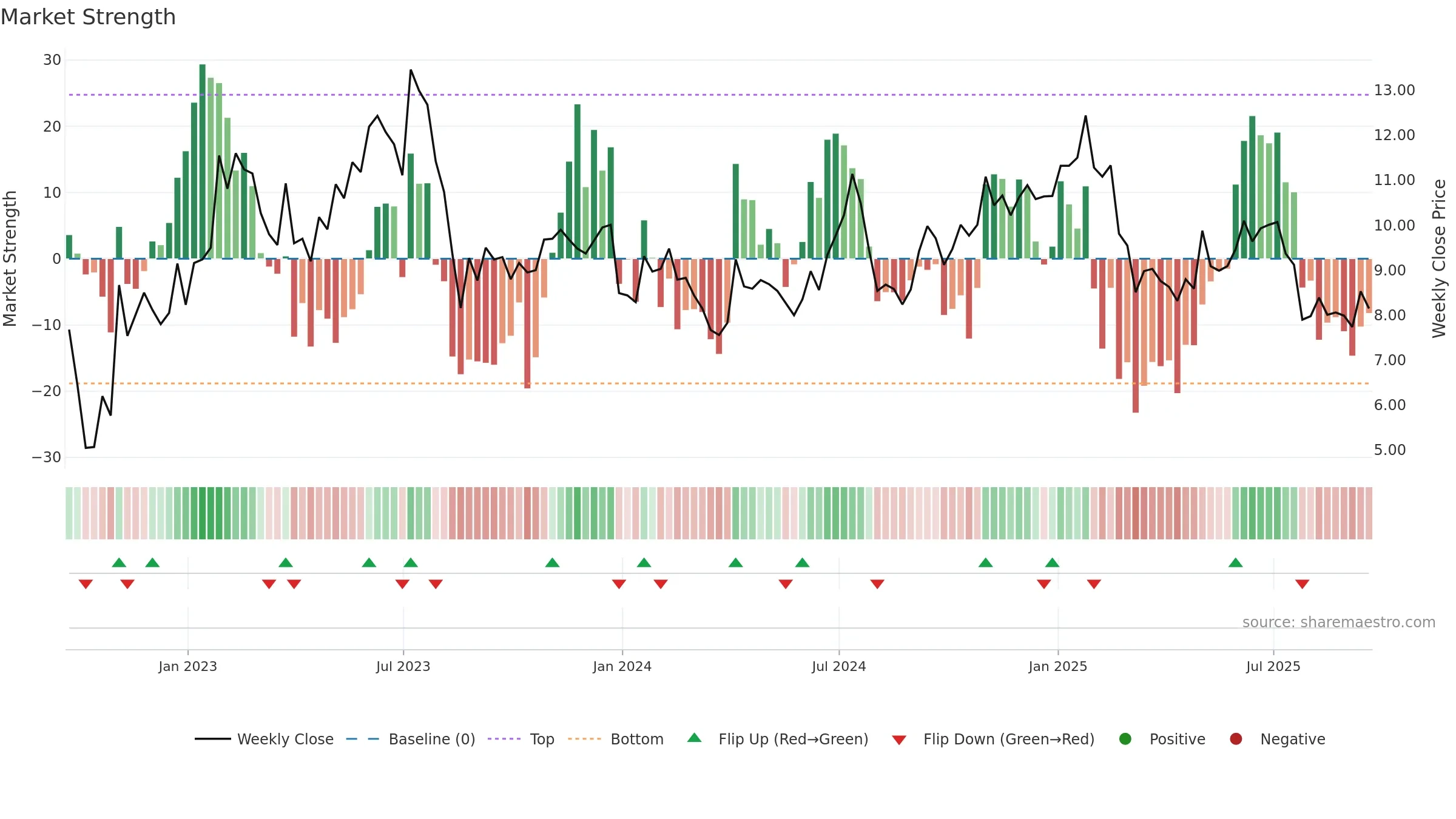 CPSS weekly Market Strength chart, closing 2025-09-19.