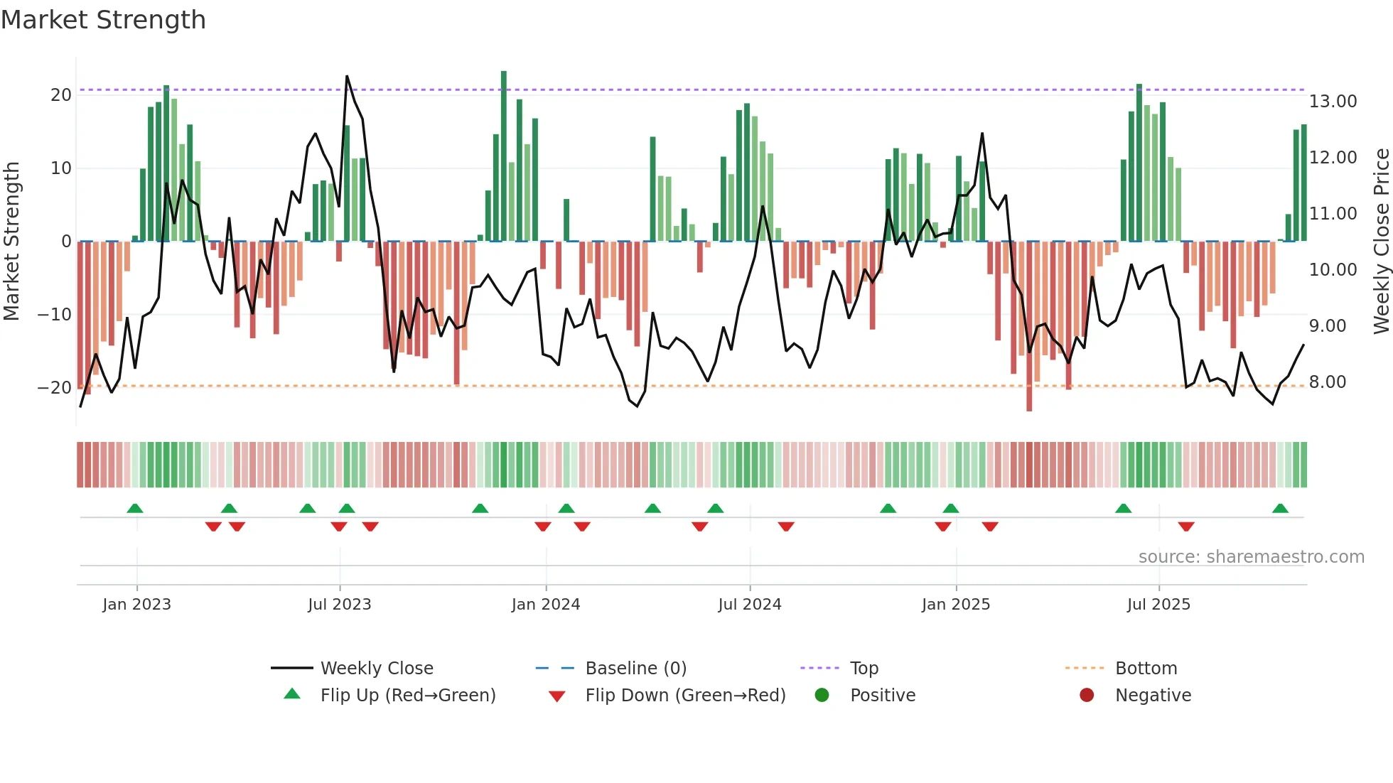 CPSS weekly Market Strength chart