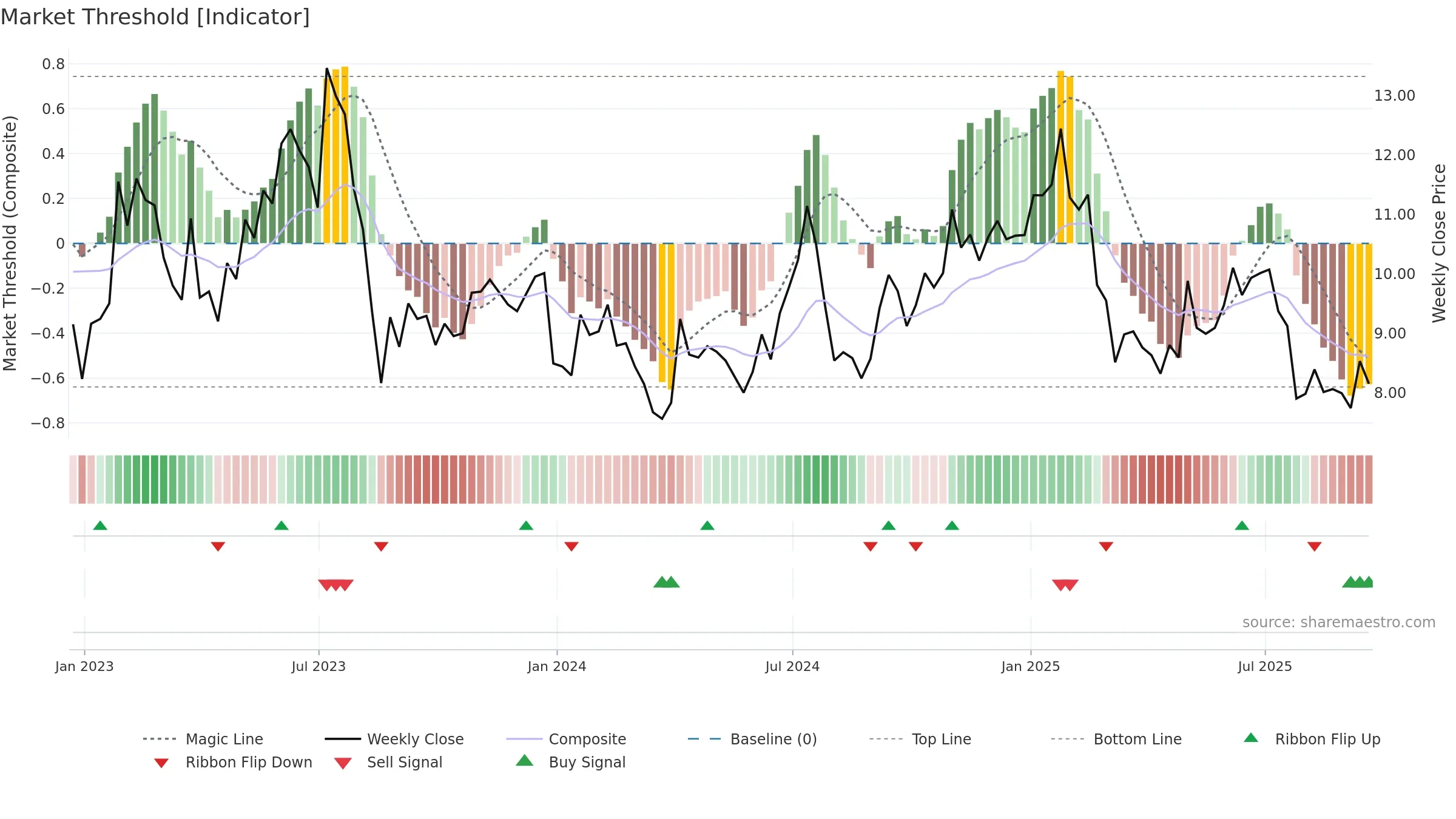 CPSS weekly Market Threshold chart, closing 2025-09-19.