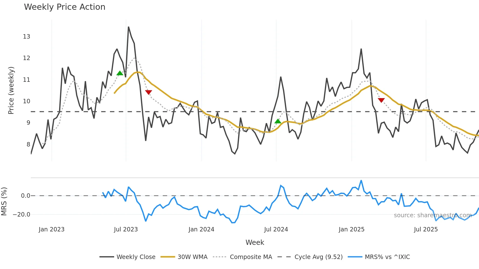 CPSS weekly Price Action chart, closing 2025-11-07