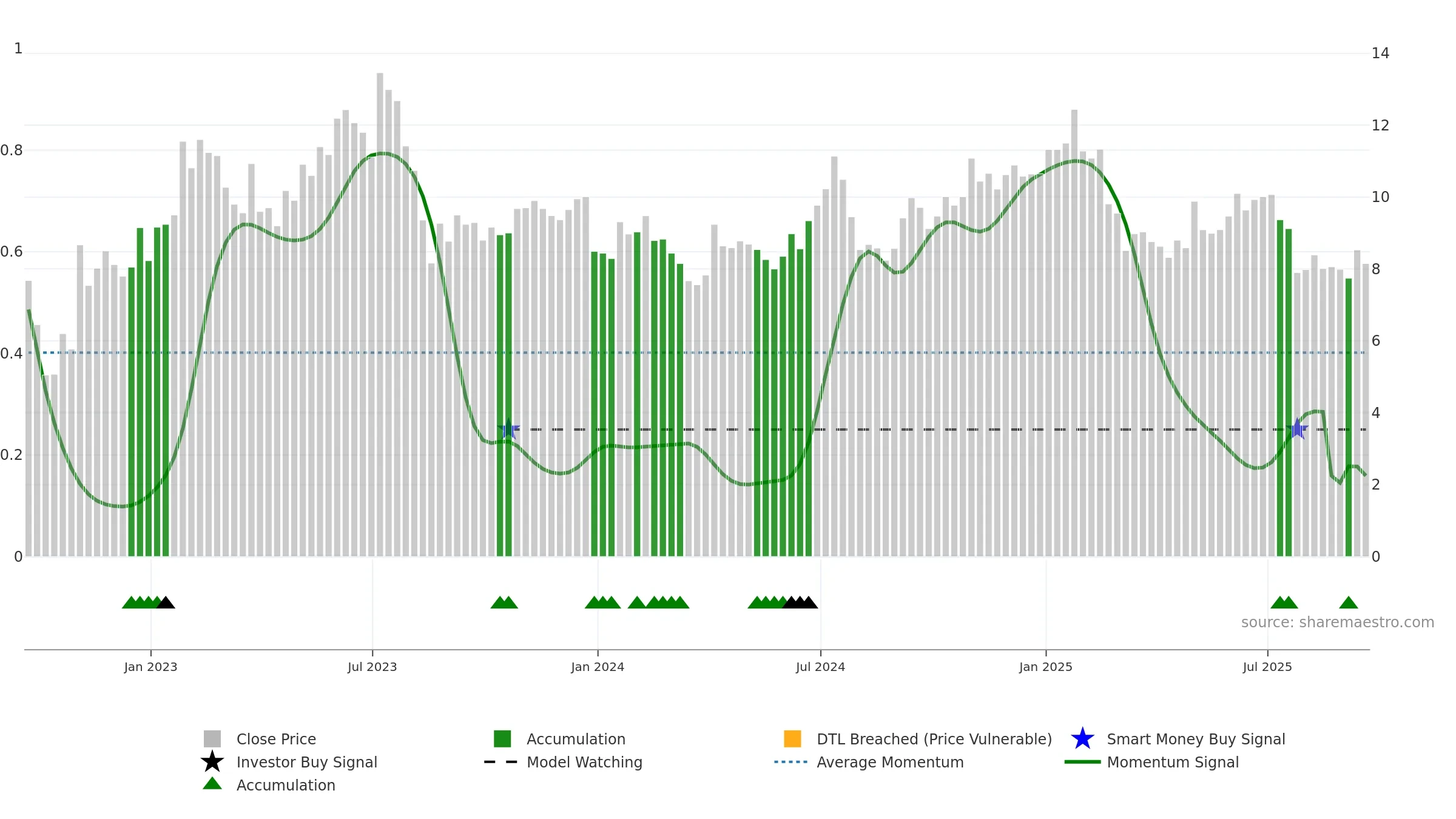 CPSS weekly Smart Money chart, closing 2025-09-19.