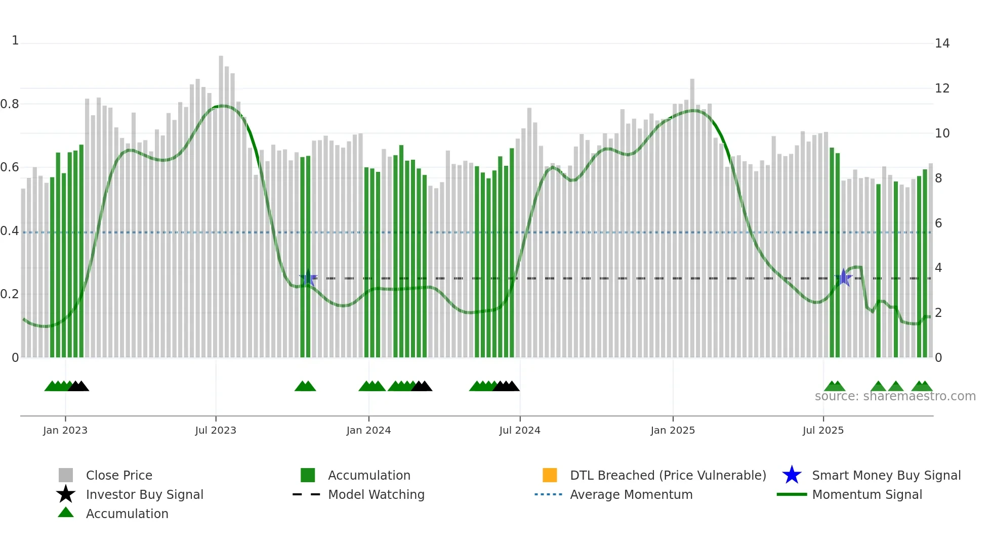 CPSS weekly Smart Money chart