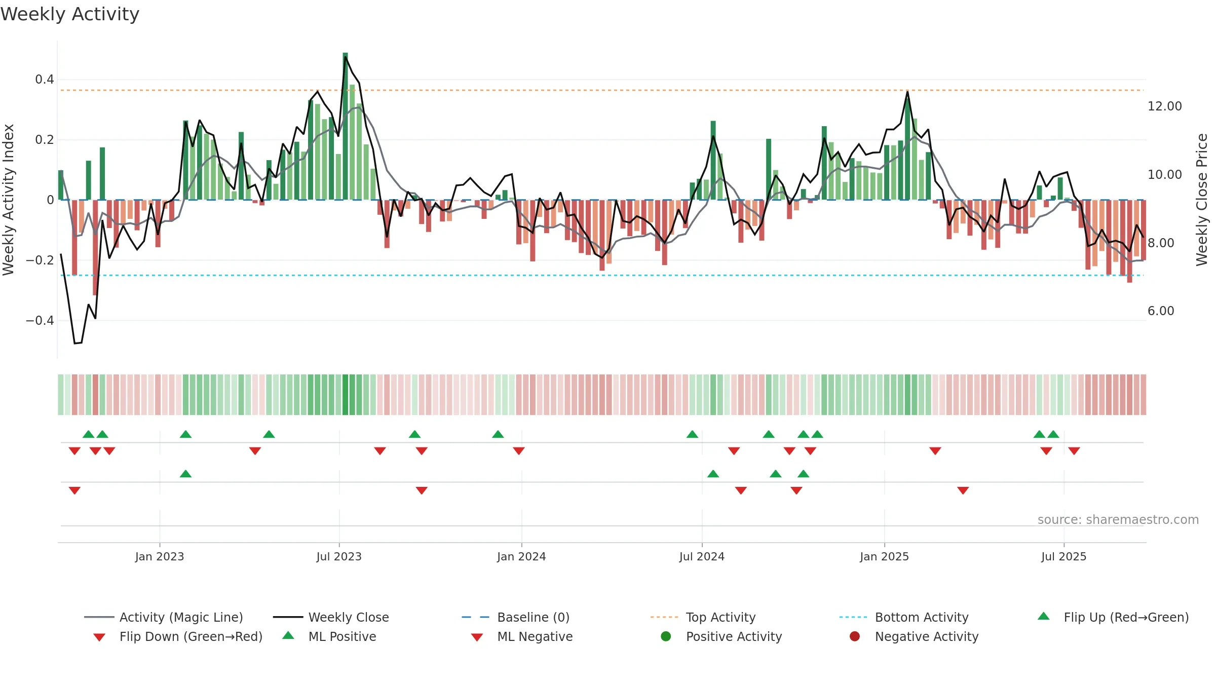 CPSS weekly Activity chart, closing 2025-09-19.