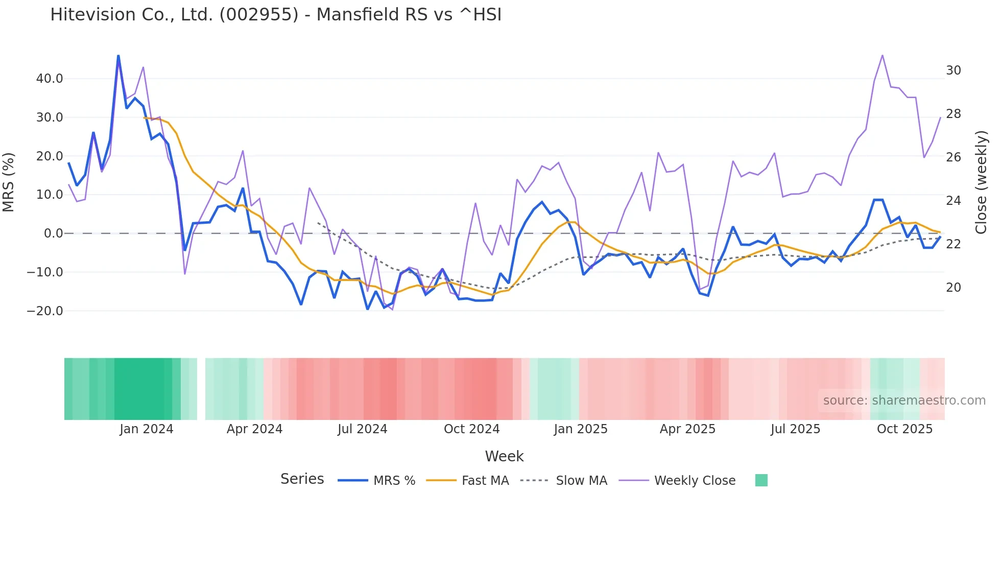 002955 Mansfield Relative Strength chart