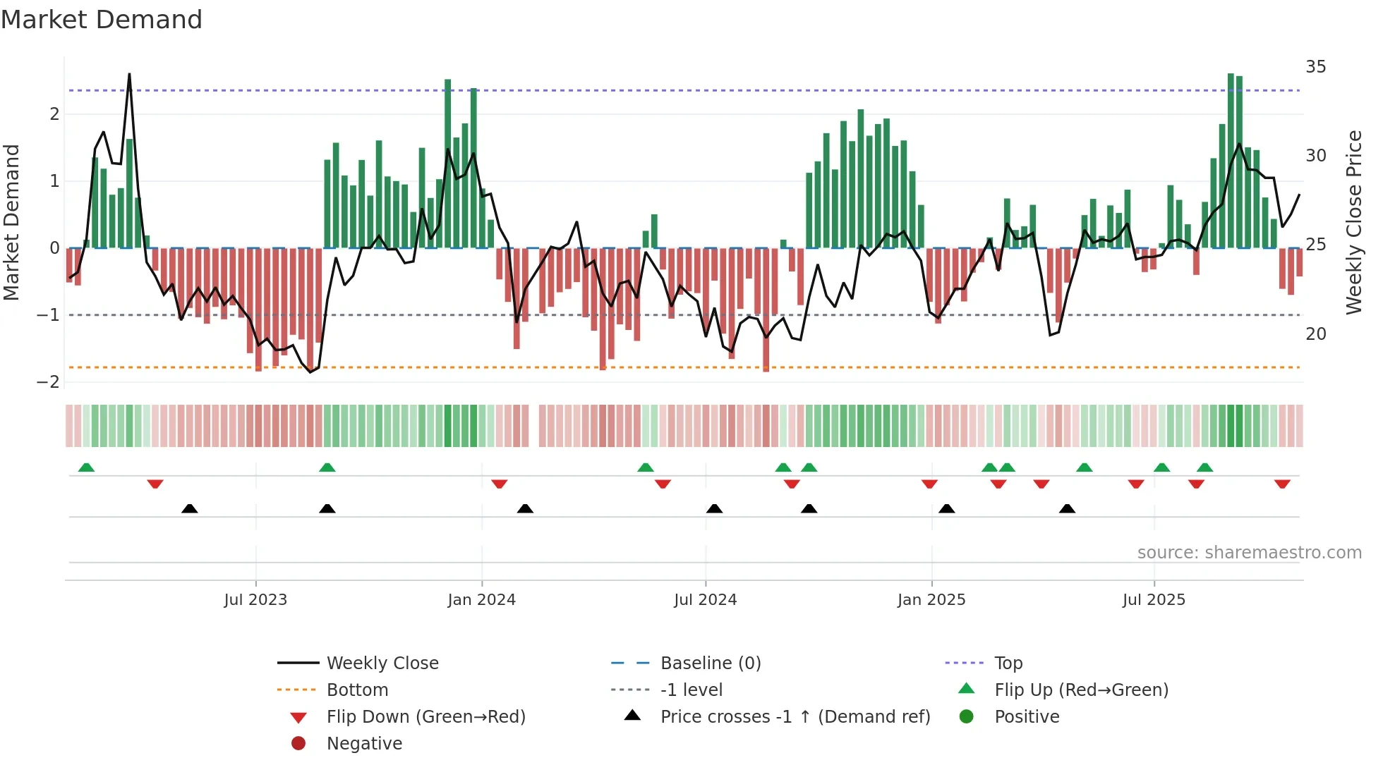 002955 weekly Market Demand chart