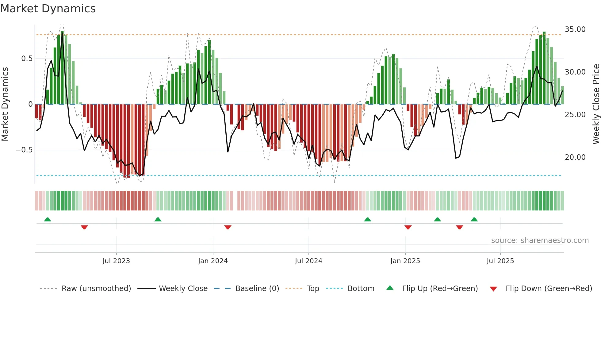 002955 weekly Market Dynamics chart