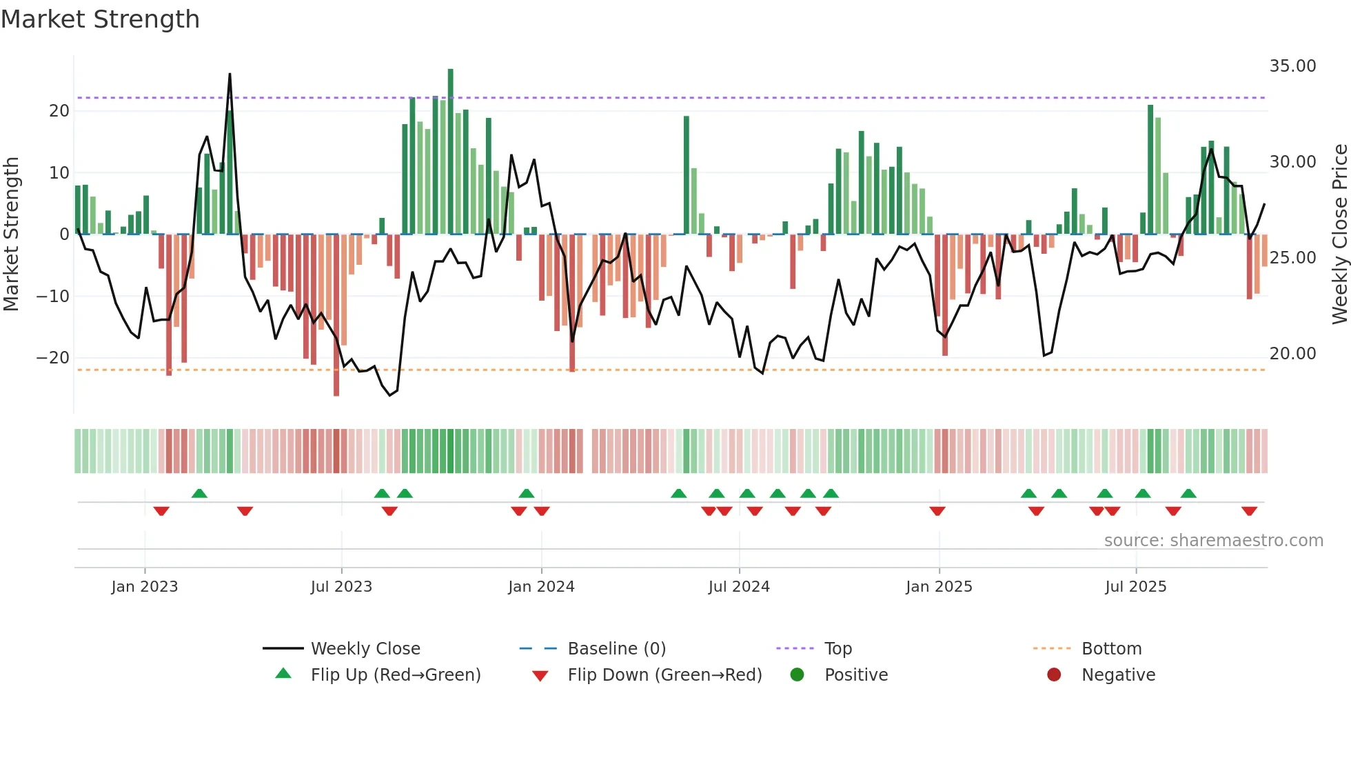 002955 weekly Market Strength chart