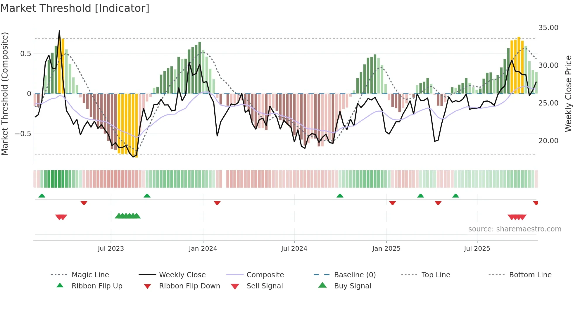 002955 weekly Market Threshold chart