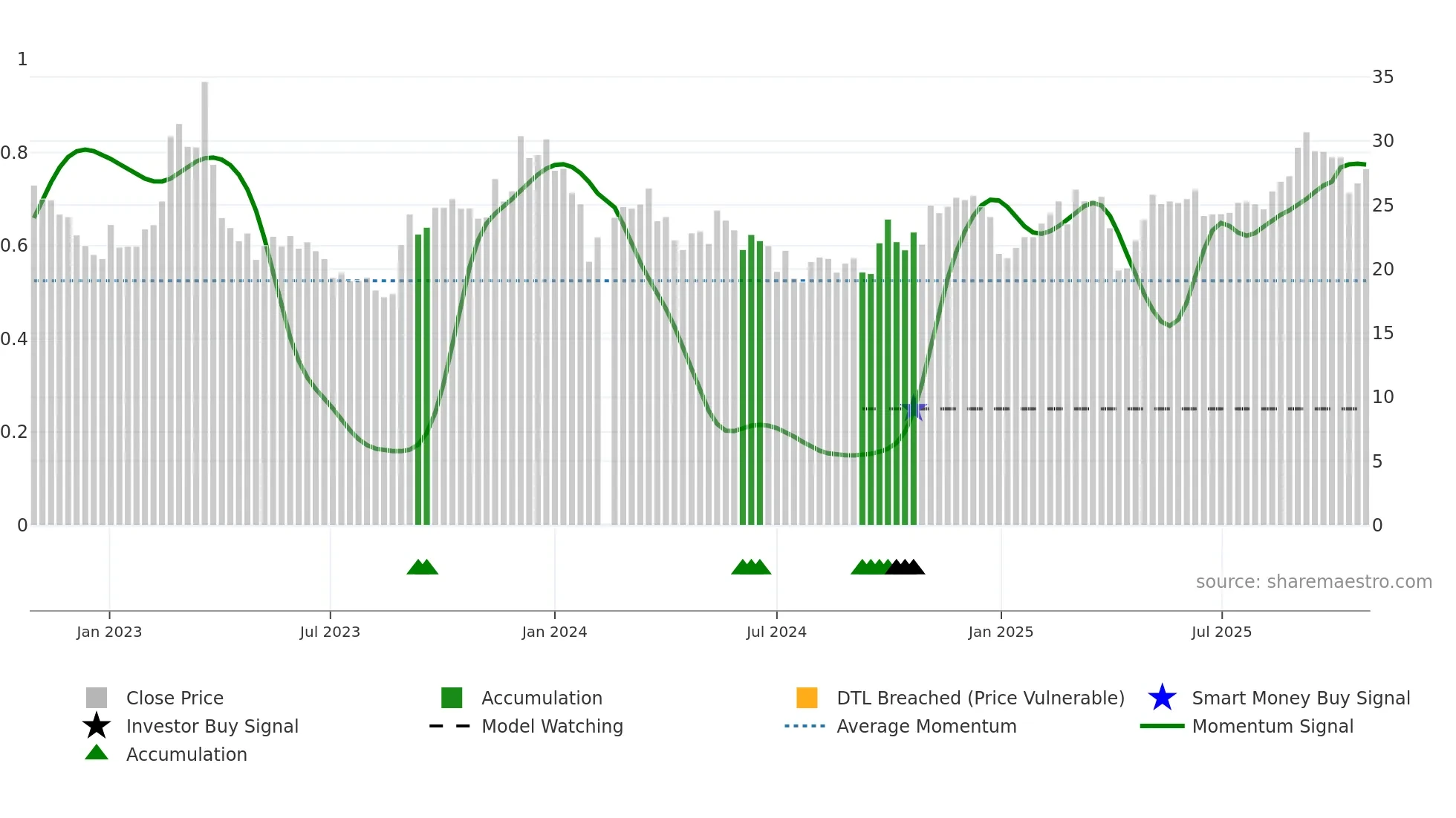 002955 weekly Smart Money chart