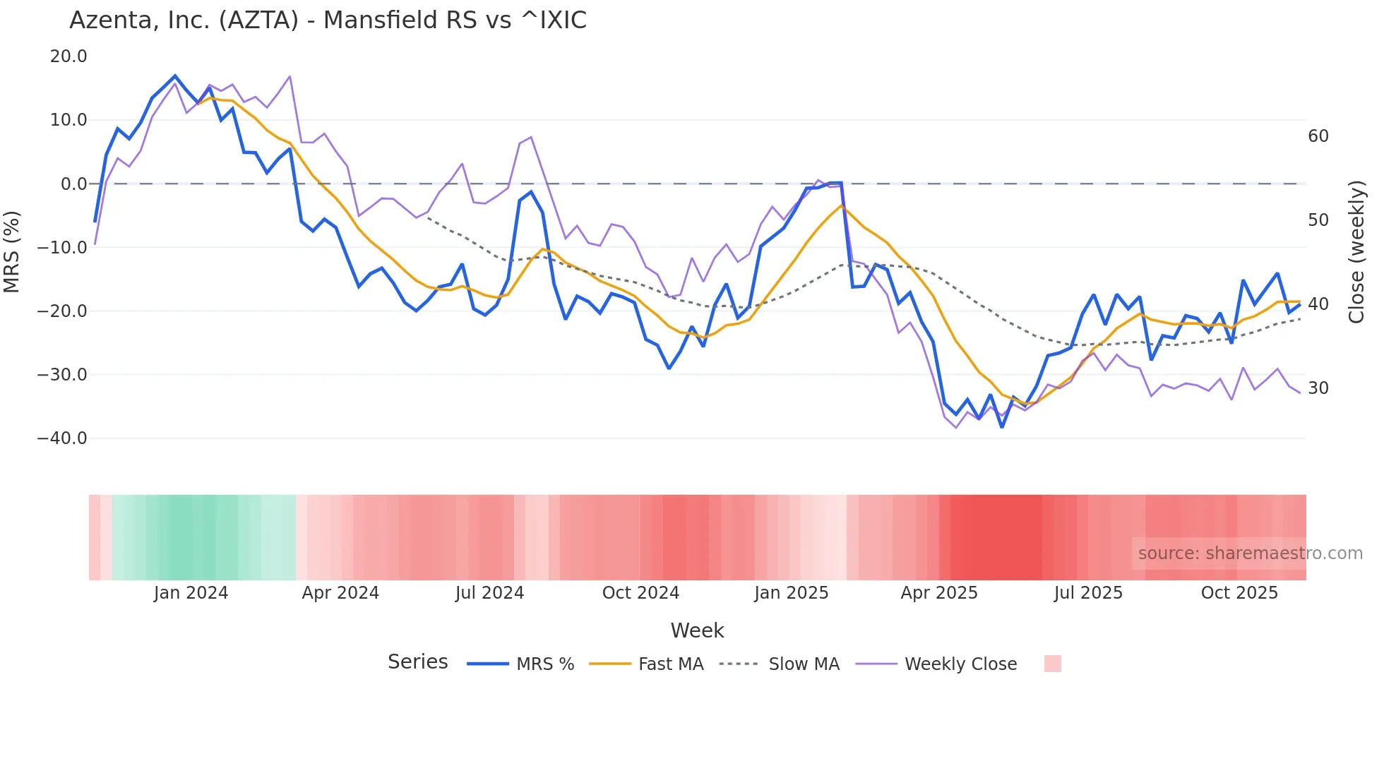 AZTA Mansfield Relative Strength chart