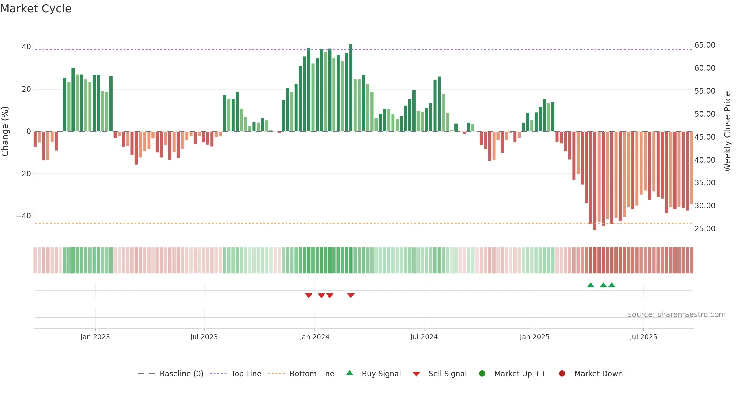 AZTA weekly Market Cycle chart, closing 2025-09-19.