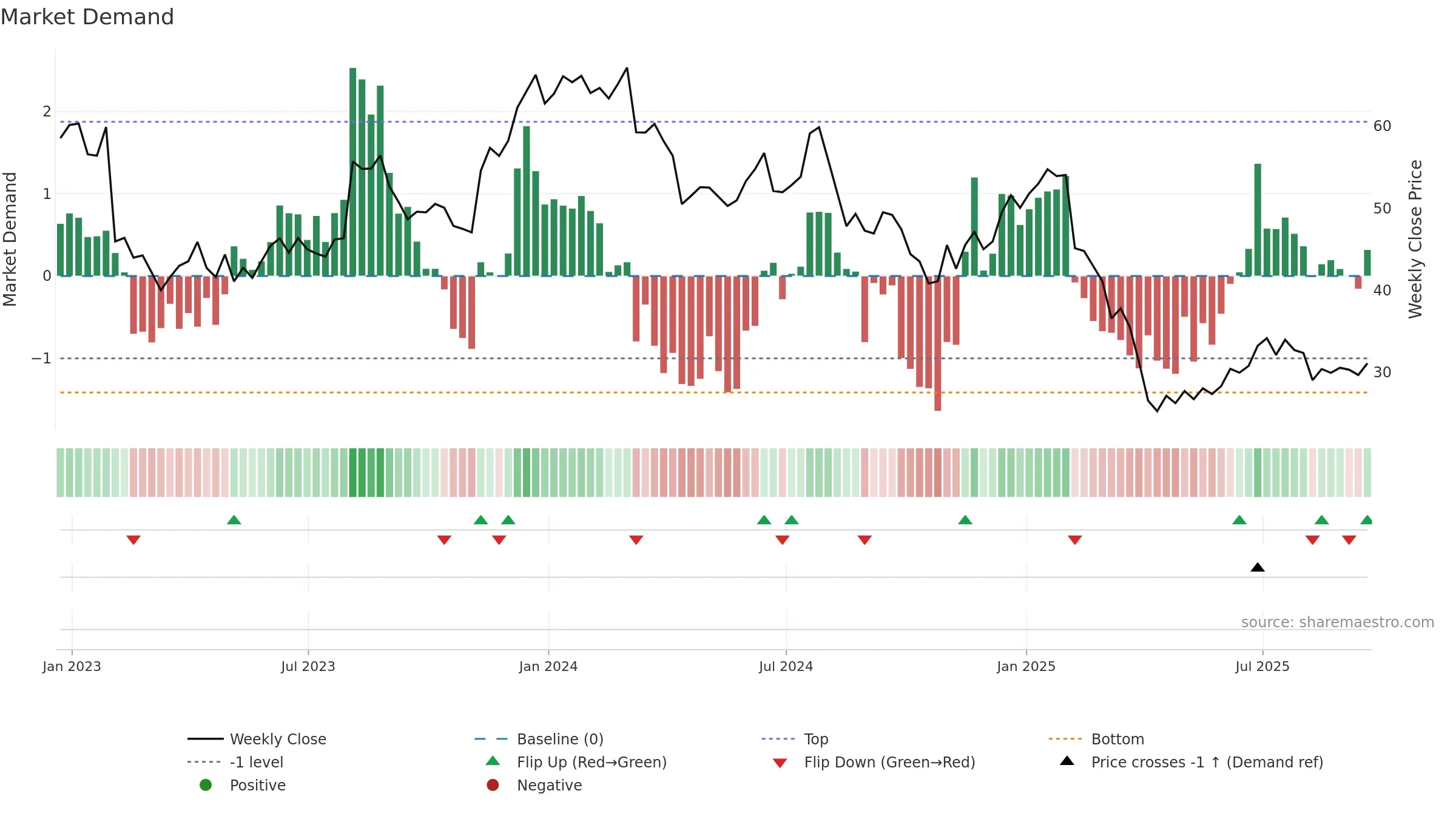 AZTA weekly Market Demand chart, closing 2025-09-19.