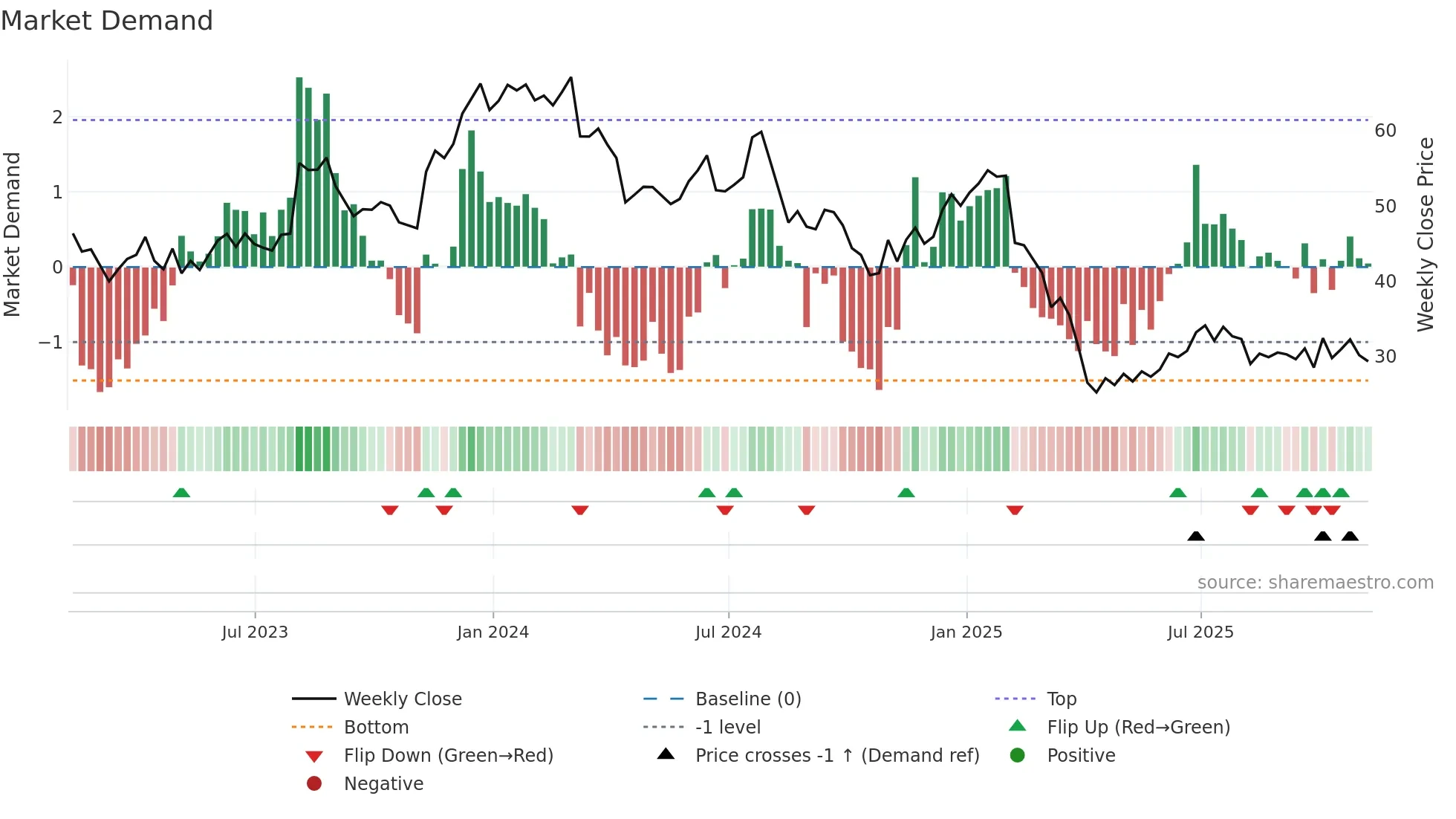 AZTA weekly Market Demand chart