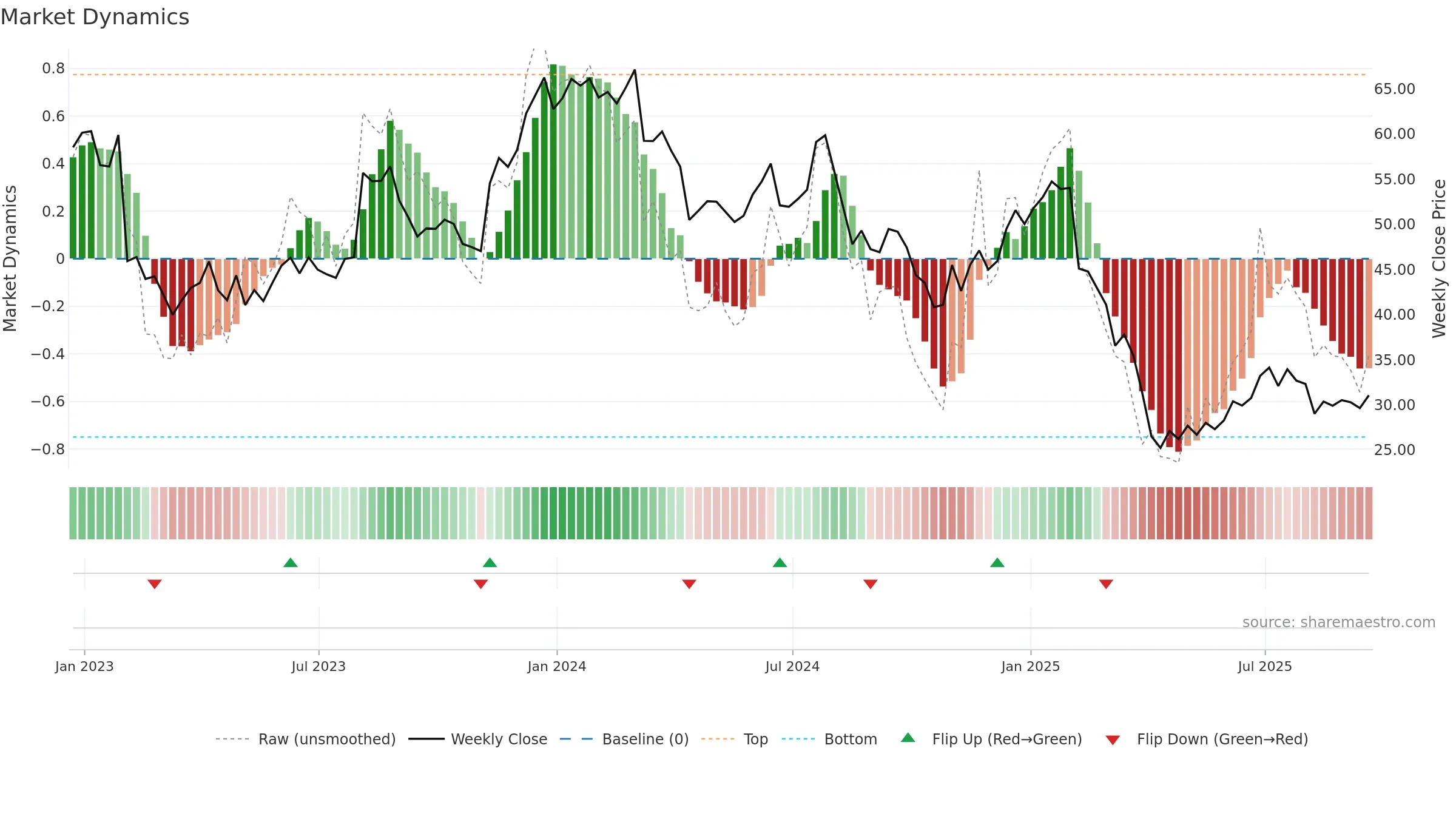 AZTA weekly Market Dynamics chart, closing 2025-09-19.
