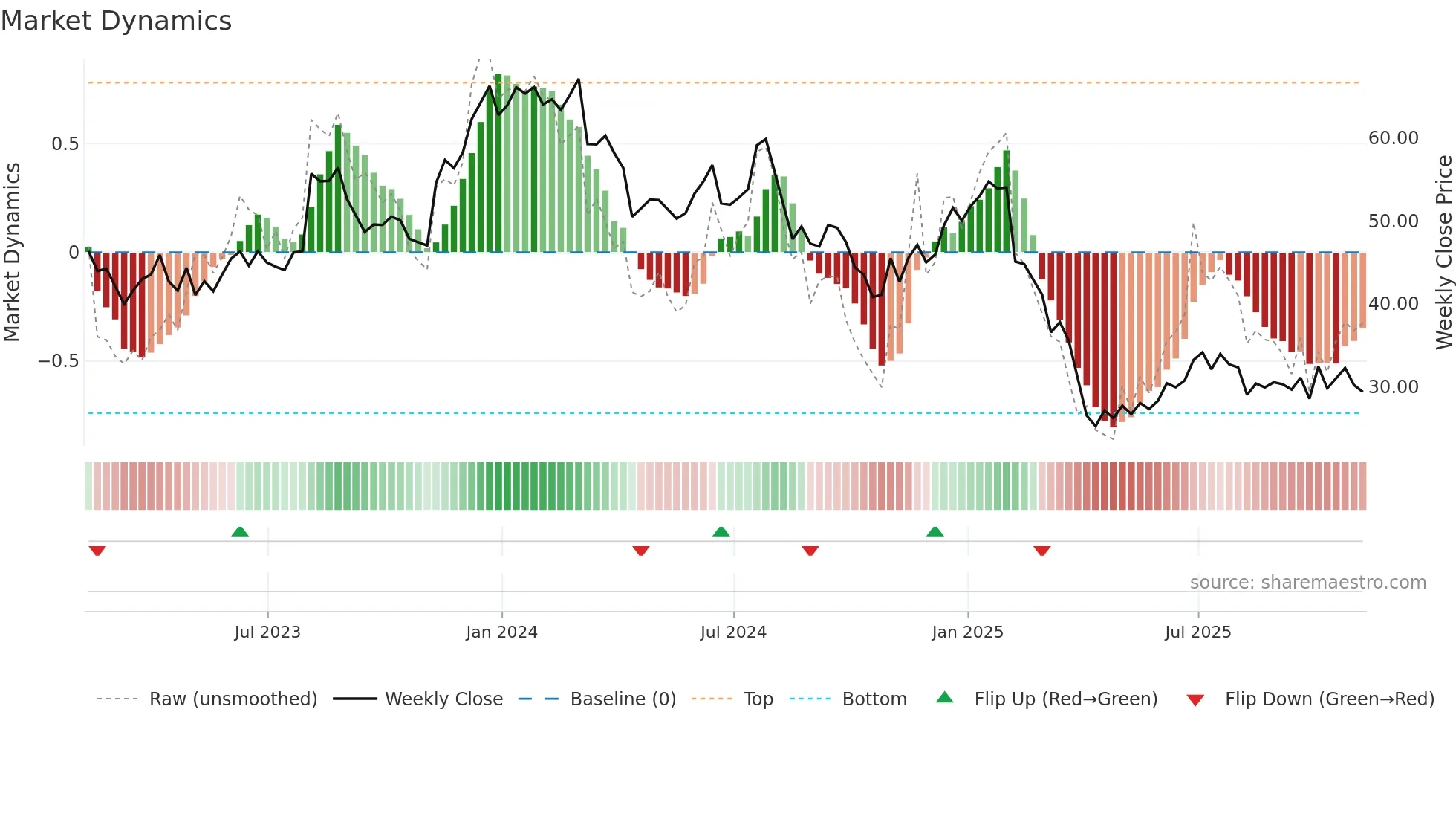 AZTA weekly Market Dynamics chart