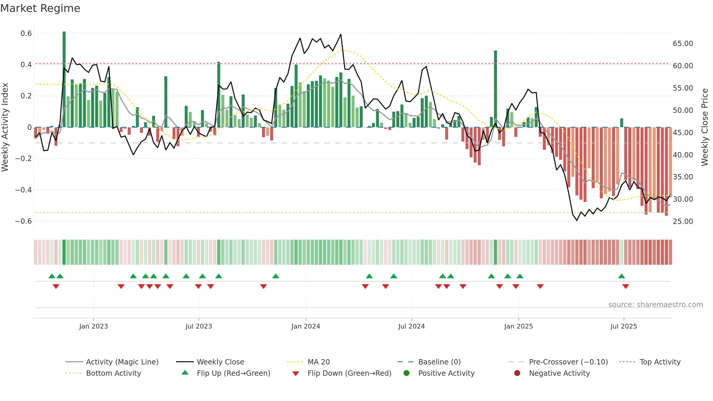 AZTA weekly Market Snapshot chart, closing 2025-09-19.