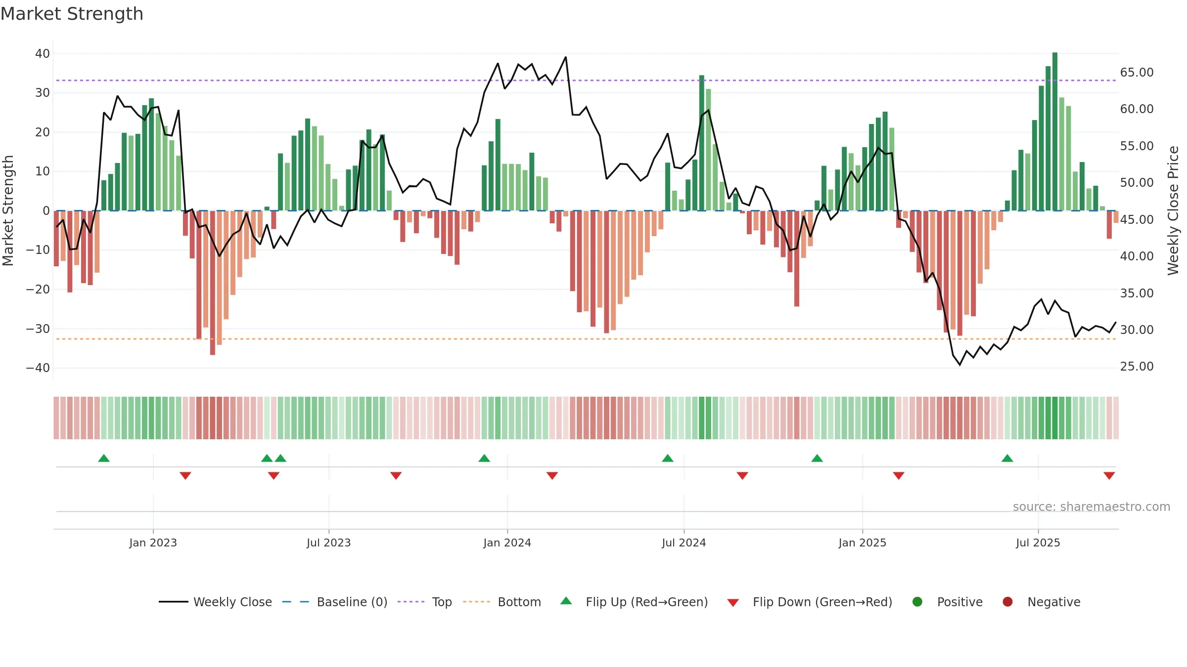 AZTA weekly Market Strength chart, closing 2025-09-19.