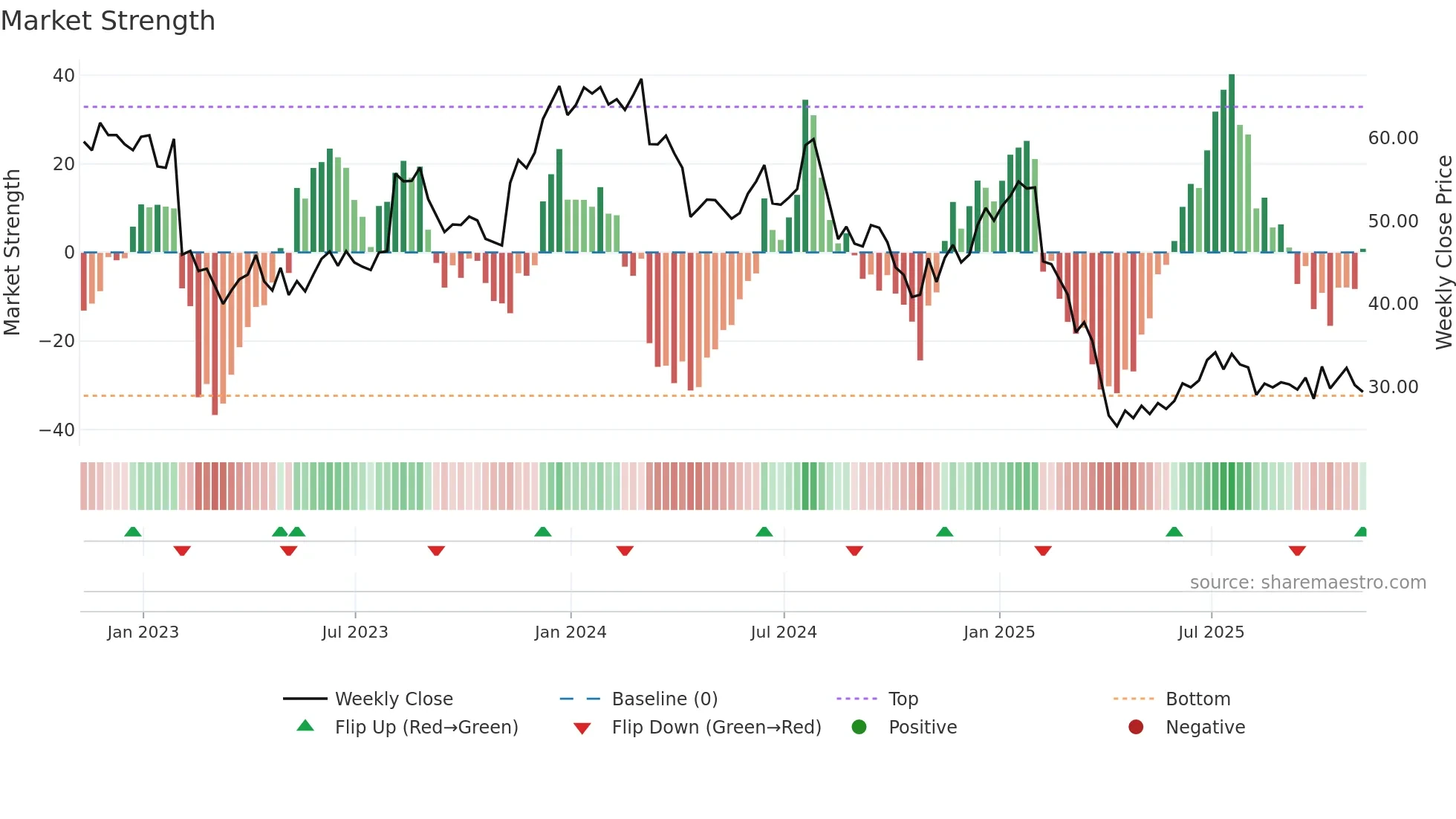 AZTA weekly Market Strength chart