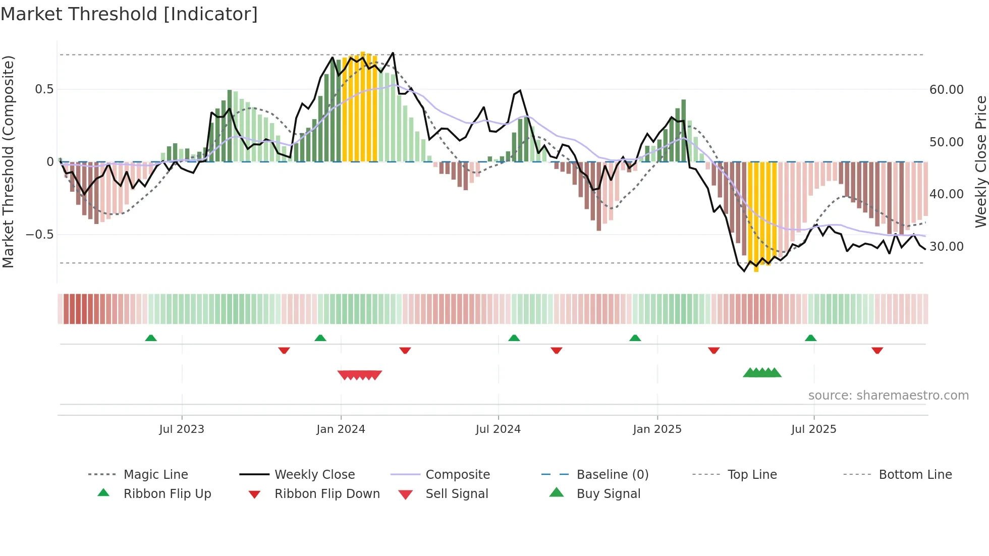 AZTA weekly Market Threshold chart